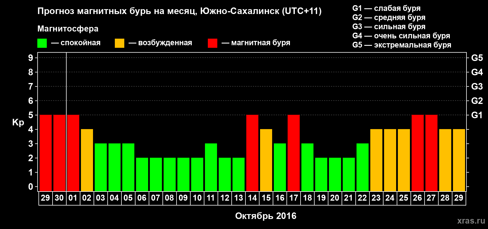Прогноз максимального суточного геомагнитного индекса Kp на <b>1 месяц</b> (31 день) <b>с 29 сентября по 29 октября 2016 г</b>