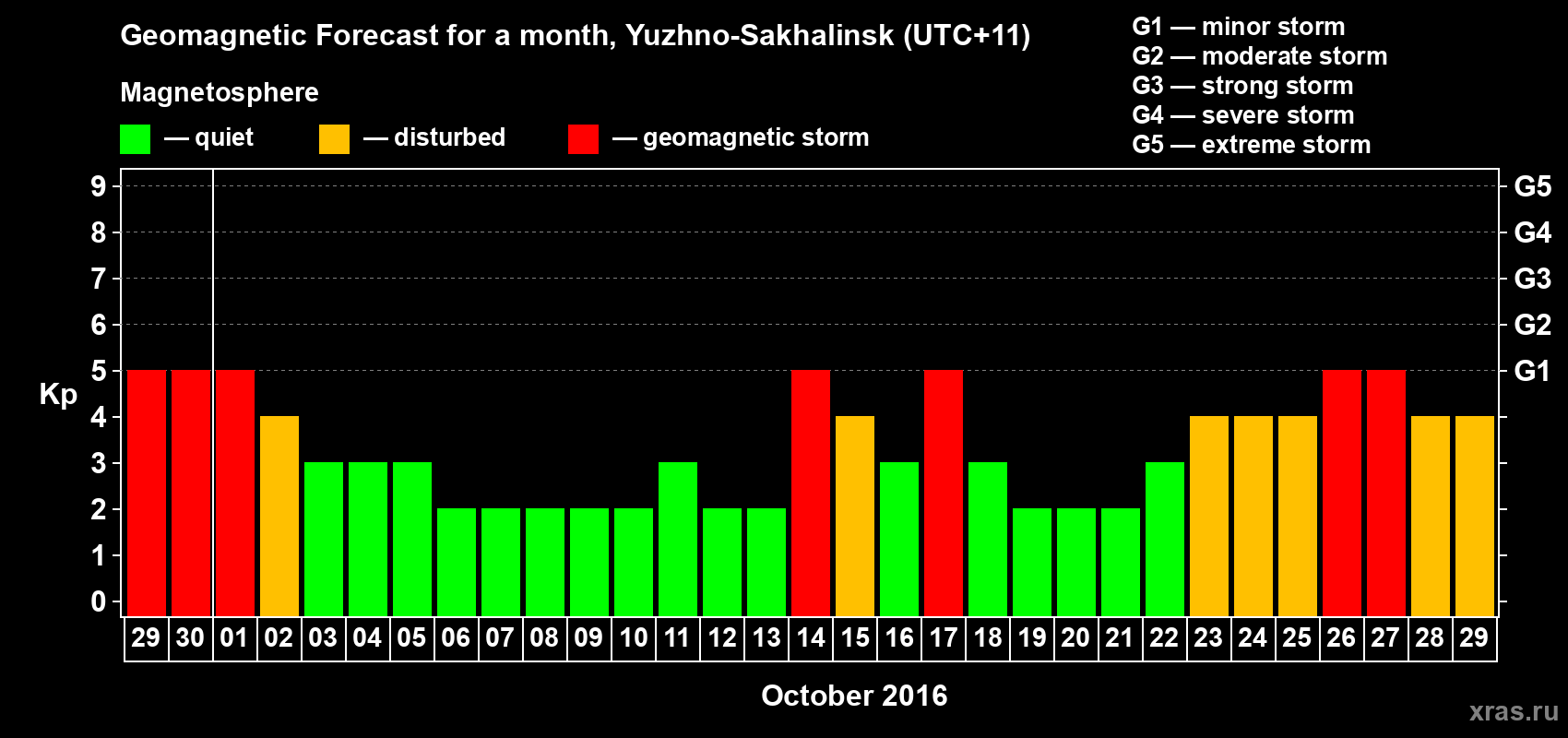 Forecast of the daily maximal value of geomagnetic index Kp for <b>1 month</b> (31 days) <b>from Sep 29, 2016 to Oct 29, 2016</b>
