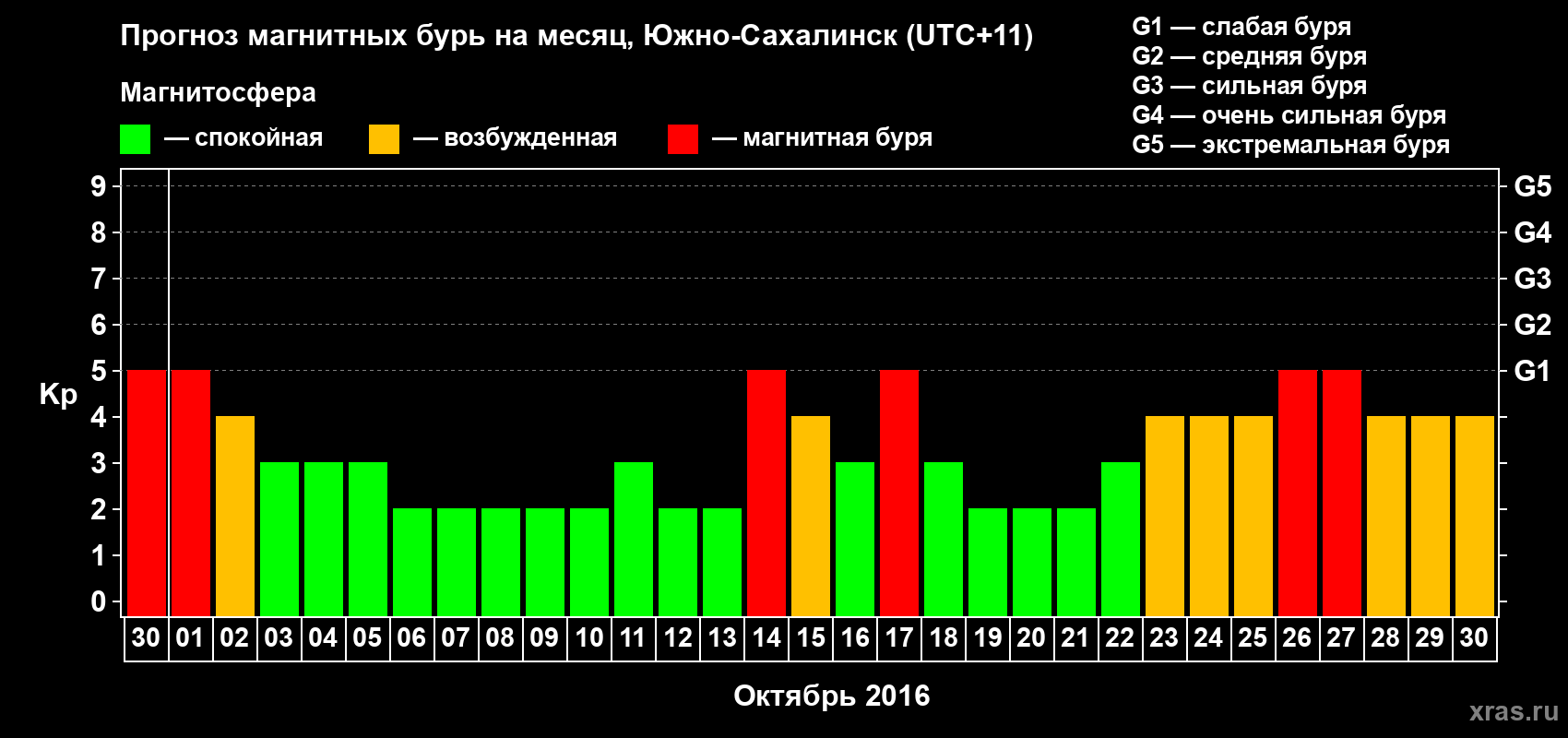 Прогноз максимального суточного геомагнитного индекса Kp на <b>1 месяц</b> (31 день) <b>с 30 сентября по 30 октября 2016 г</b>