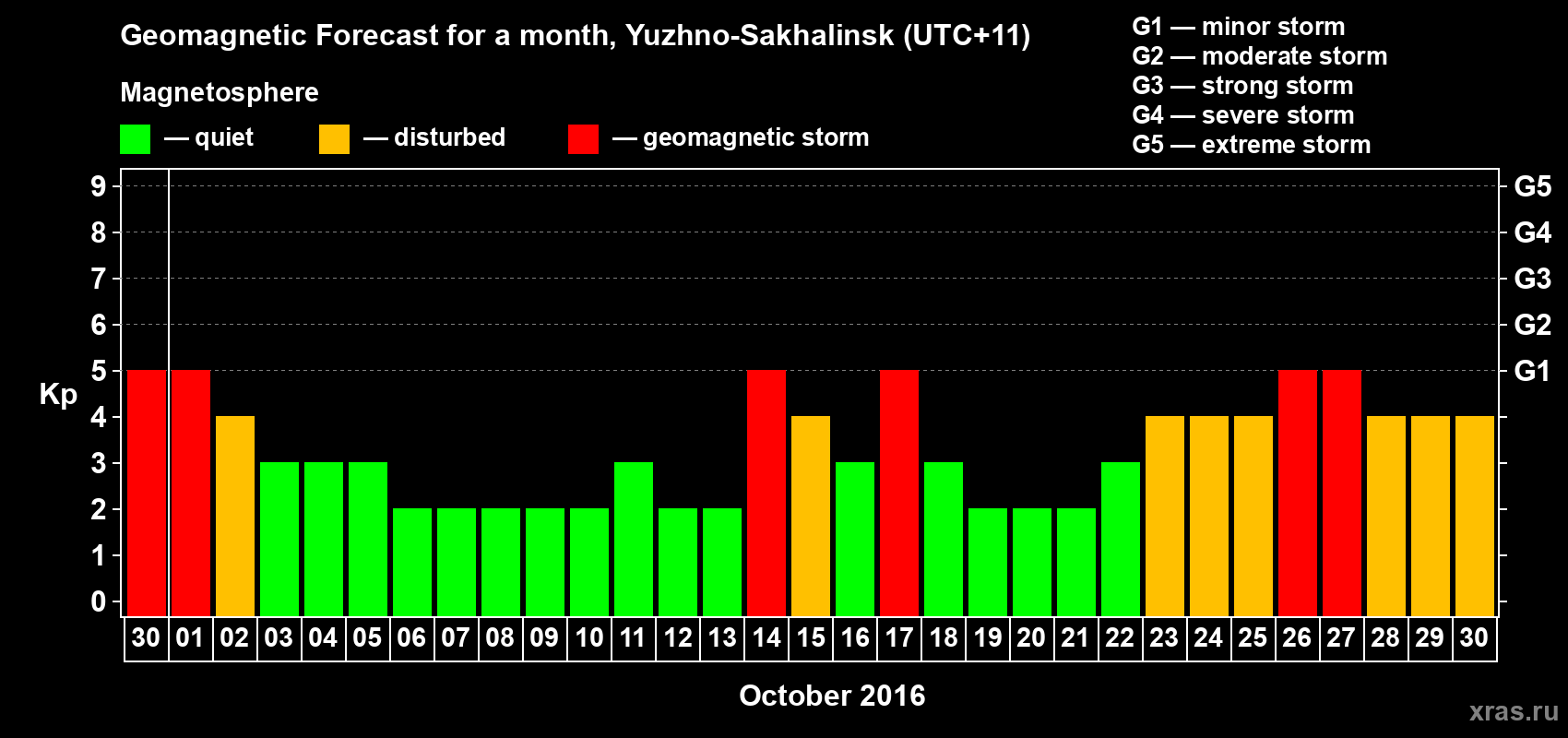Forecast of the daily maximal value of geomagnetic index Kp for <b>1 month</b> (31 days) <b>from Sep 30, 2016 to Oct 30, 2016</b>