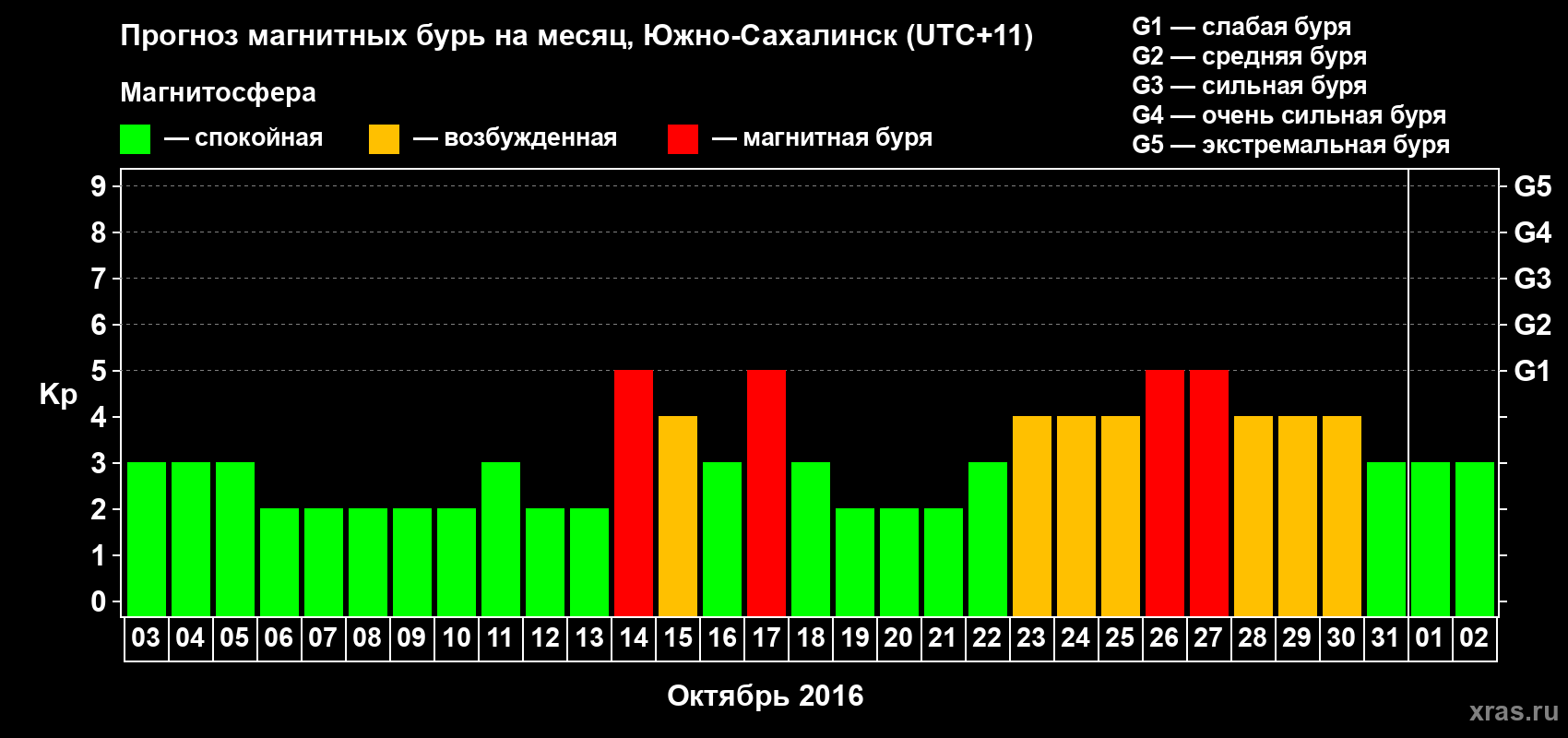 Прогноз максимального суточного геомагнитного индекса Kp на <b>1 месяц</b> (31 день) <b>с 03 октября по 02 ноября 2016 г</b>