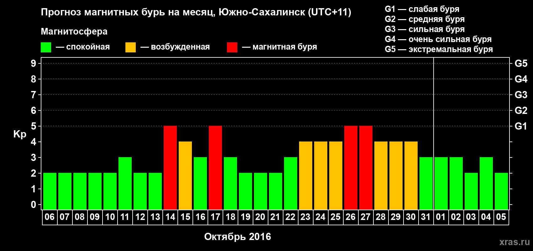 Прогноз максимального суточного геомагнитного индекса Kp на <b>1 месяц</b> (31 день) <b>с 06 октября по 05 ноября 2016 г</b>