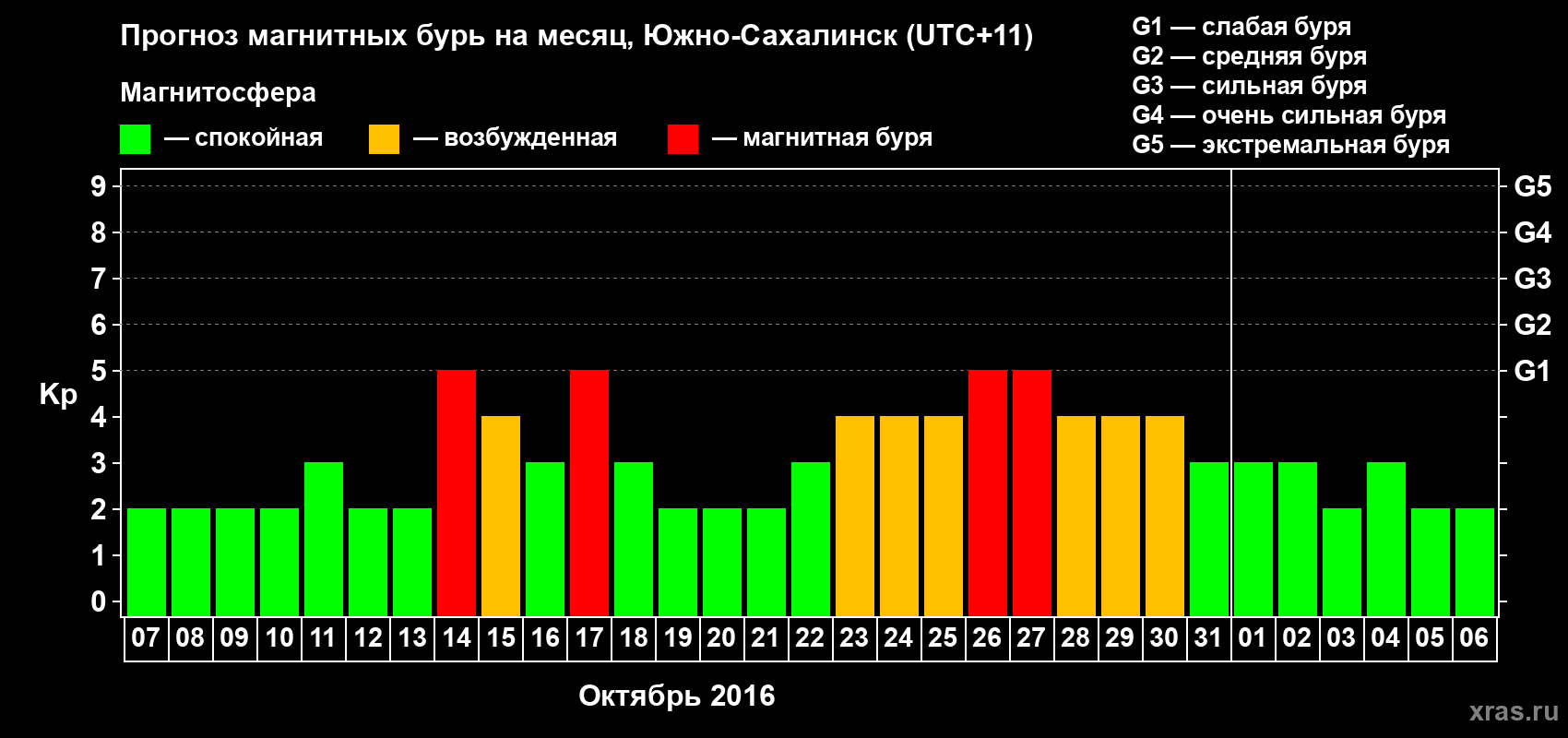 Прогноз максимального суточного геомагнитного индекса Kp на <b>1 месяц</b> (31 день) <b>с 07 октября по 06 ноября 2016 г</b>