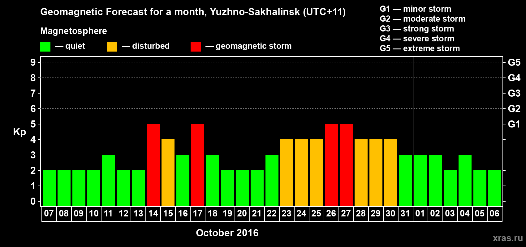 Forecast of the daily maximal value of geomagnetic index Kp for <b>1 month</b> (31 days) <b>from Oct 07, 2016 to Nov 06, 2016</b>