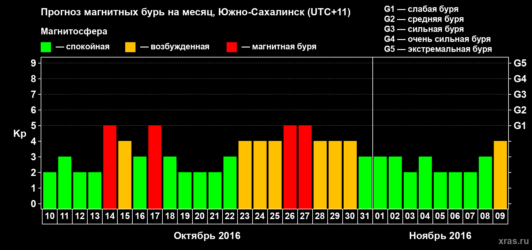 Прогноз максимального суточного геомагнитного индекса Kp на <b>1 месяц</b> (31 день) <b>с 10 октября по 09 ноября 2016 г</b>