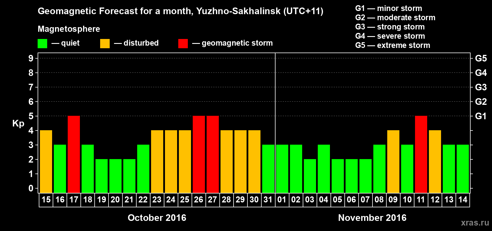 Forecast of the daily maximal value of geomagnetic index Kp for <b>1 month</b> (31 days) <b>from Oct 15, 2016 to Nov 14, 2016</b>