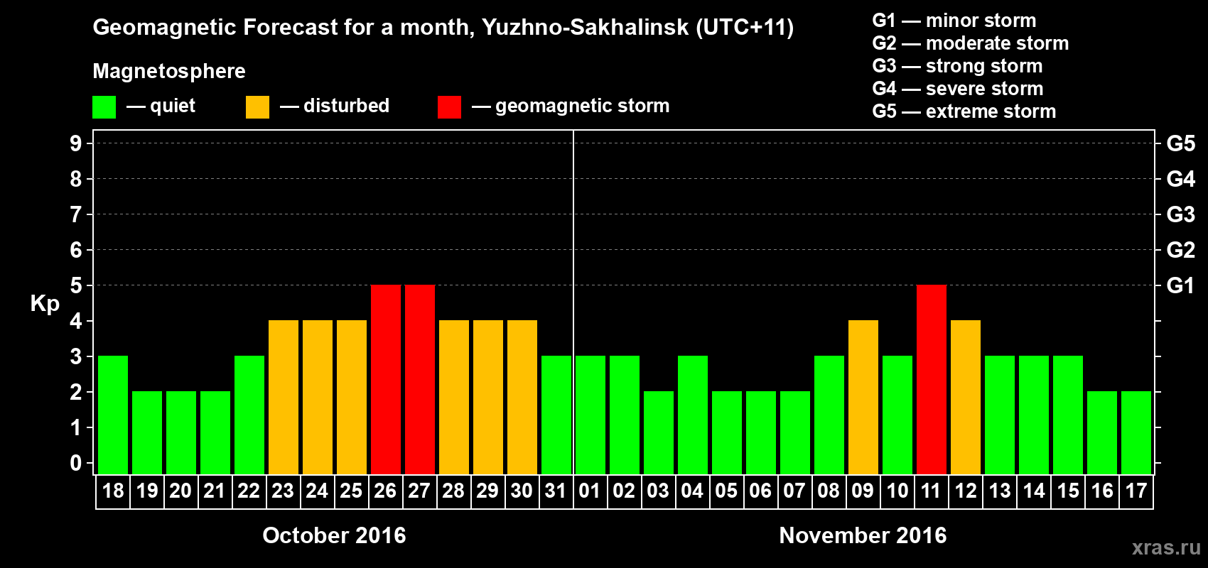 Forecast of the daily maximal value of geomagnetic index Kp for <b>1 month</b> (31 days) <b>from Oct 18, 2016 to Nov 17, 2016</b>