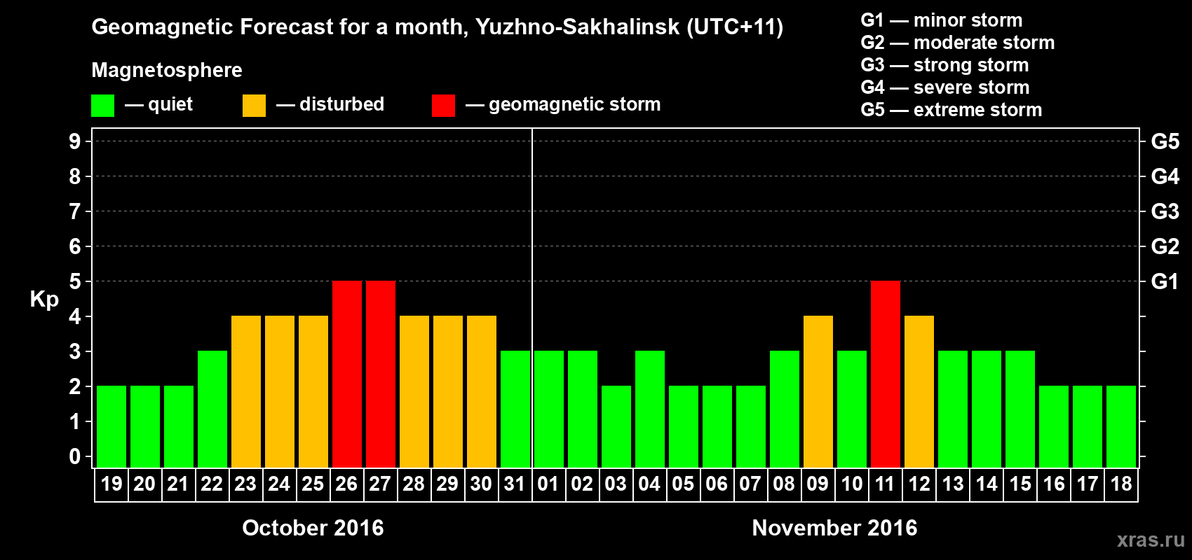 Forecast of the daily maximal value of geomagnetic index Kp for <b>1 month</b> (31 days) <b>from Oct 19, 2016 to Nov 18, 2016</b>