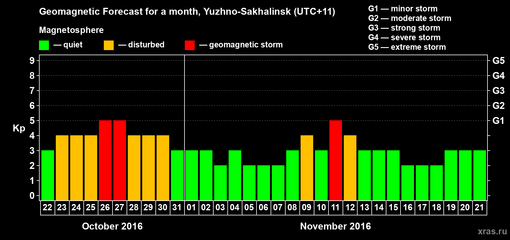 Forecast of the daily maximal value of geomagnetic index Kp for <b>1 month</b> (31 days) <b>from Oct 22, 2016 to Nov 21, 2016</b>