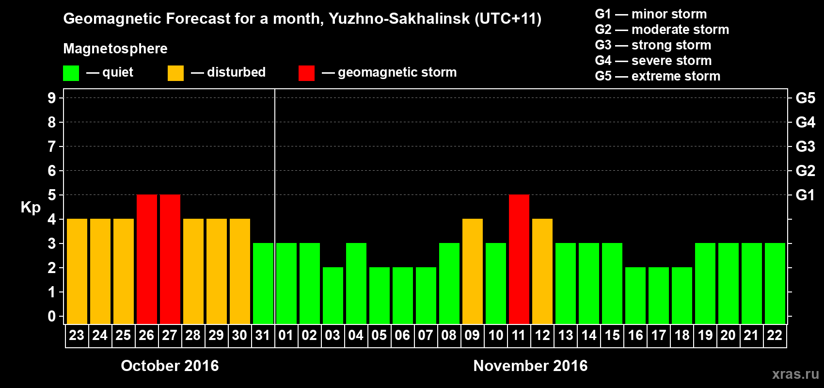 Forecast of the daily maximal value of geomagnetic index Kp for <b>1 month</b> (31 days) <b>from Oct 23, 2016 to Nov 22, 2016</b>