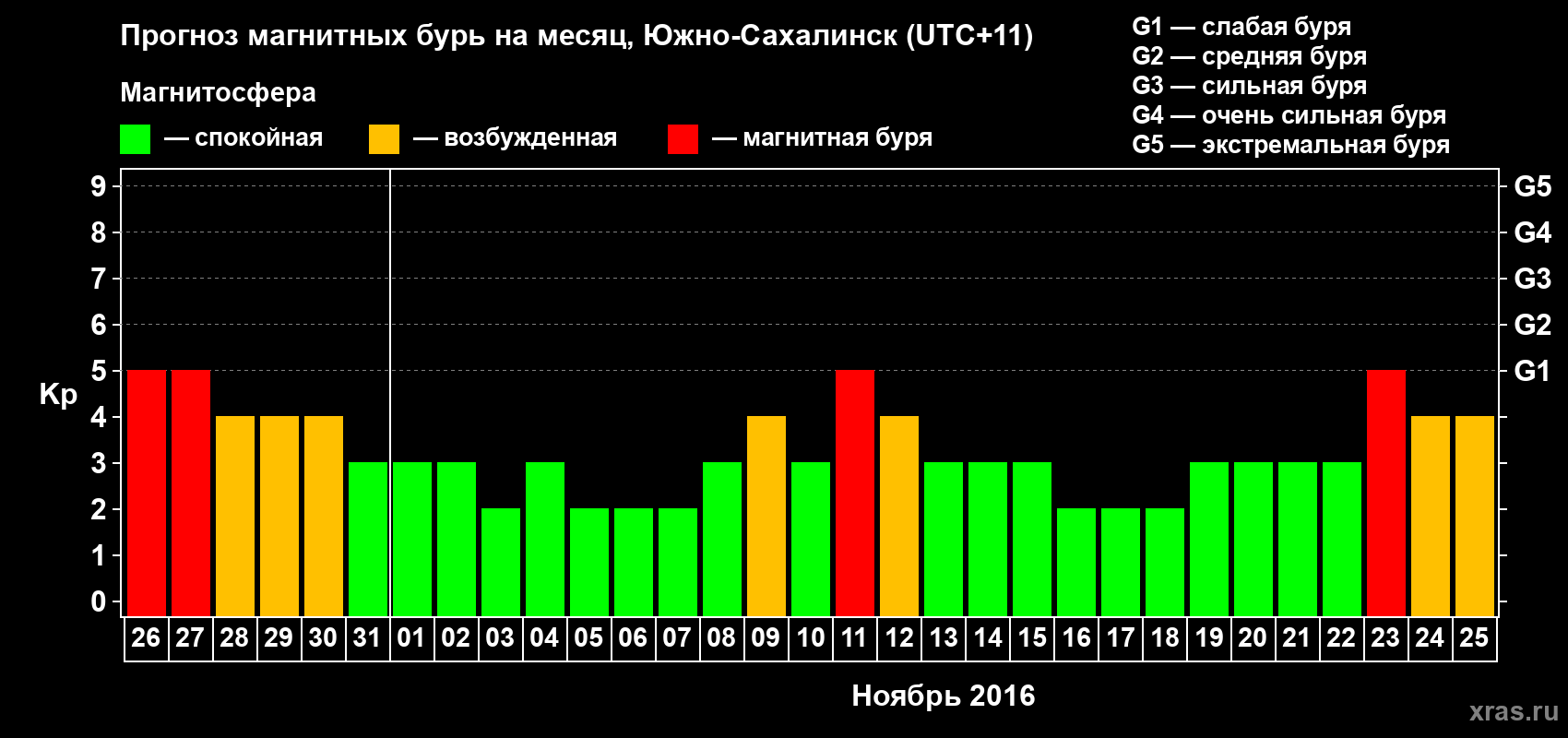 Прогноз максимального суточного геомагнитного индекса Kp на <b>1 месяц</b> (31 день) <b>с 26 октября по 25 ноября 2016 г</b>