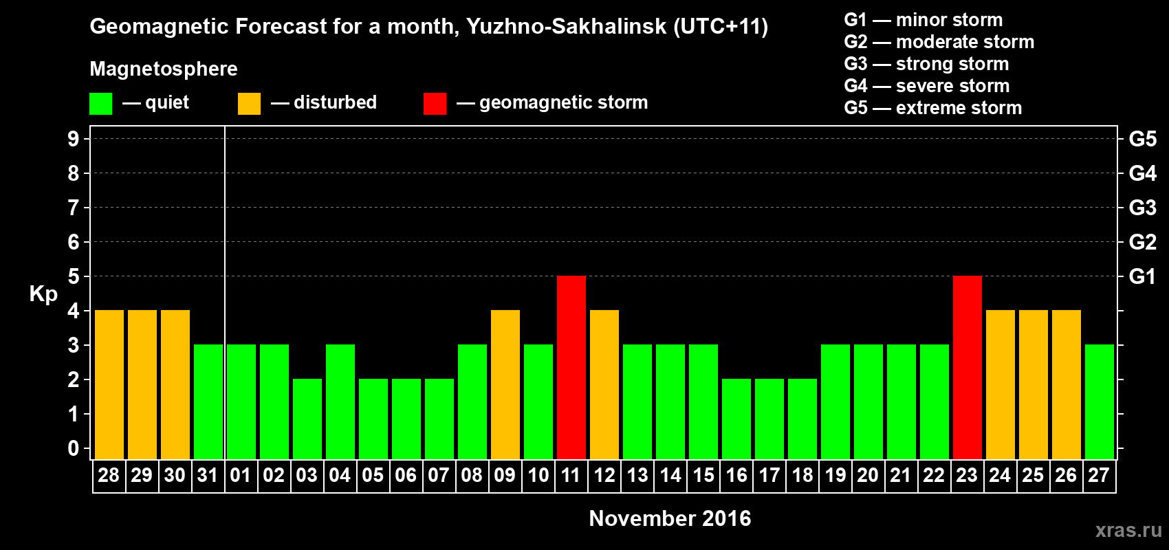 Forecast of the daily maximal value of geomagnetic index Kp for <b>1 month</b> (31 days) <b>from Oct 28, 2016 to Nov 27, 2016</b>