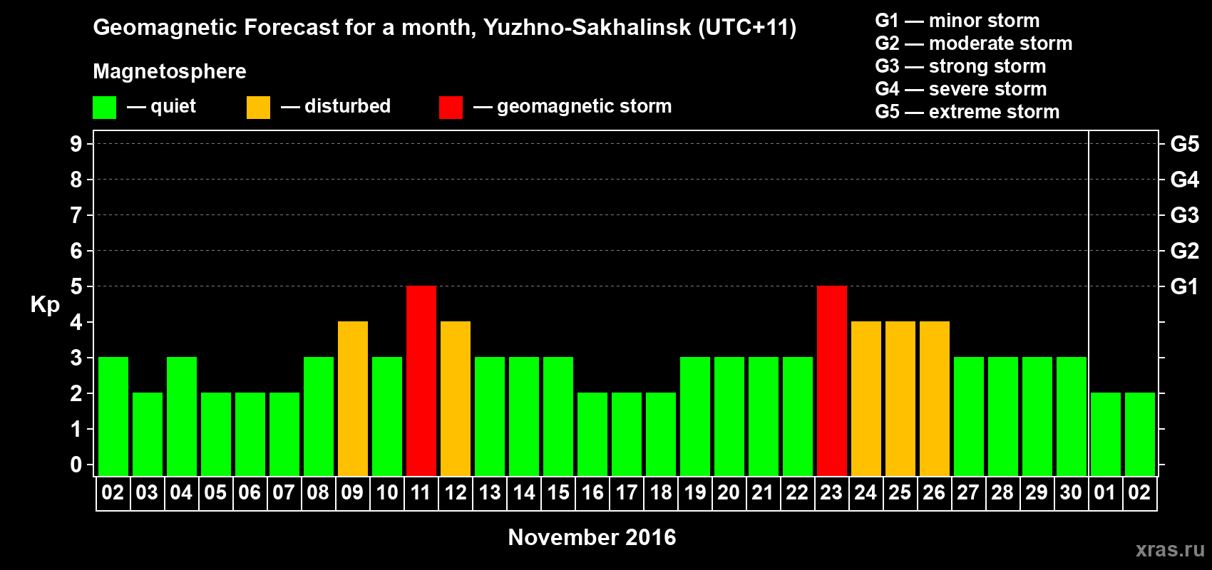 Forecast of the daily maximal value of geomagnetic index Kp for <b>1 month</b> (31 days) <b>from Nov 02, 2016 to Dec 02, 2016</b>