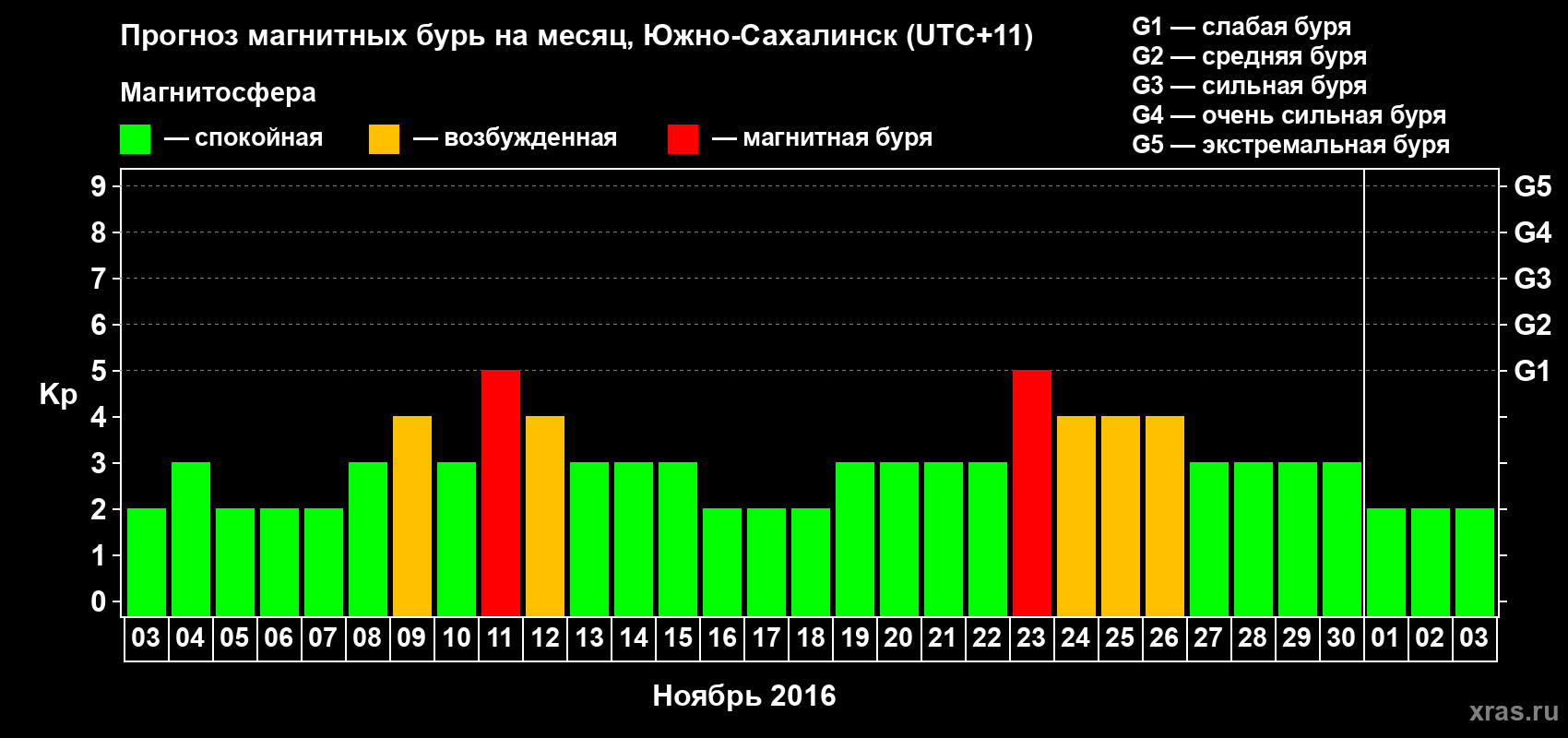 Прогноз максимального суточного геомагнитного индекса Kp на <b>1 месяц</b> (31 день) <b>с 03 ноября по 03 декабря 2016 г</b>