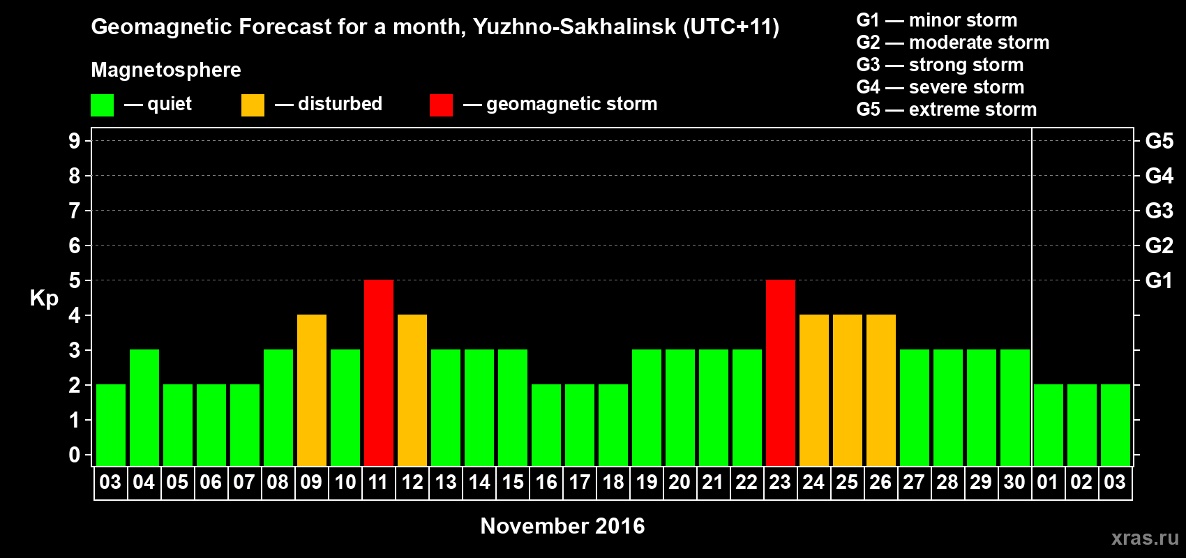 Forecast of the daily maximal value of geomagnetic index Kp for <b>1 month</b> (31 days) <b>from Nov 03, 2016 to Dec 03, 2016</b>
