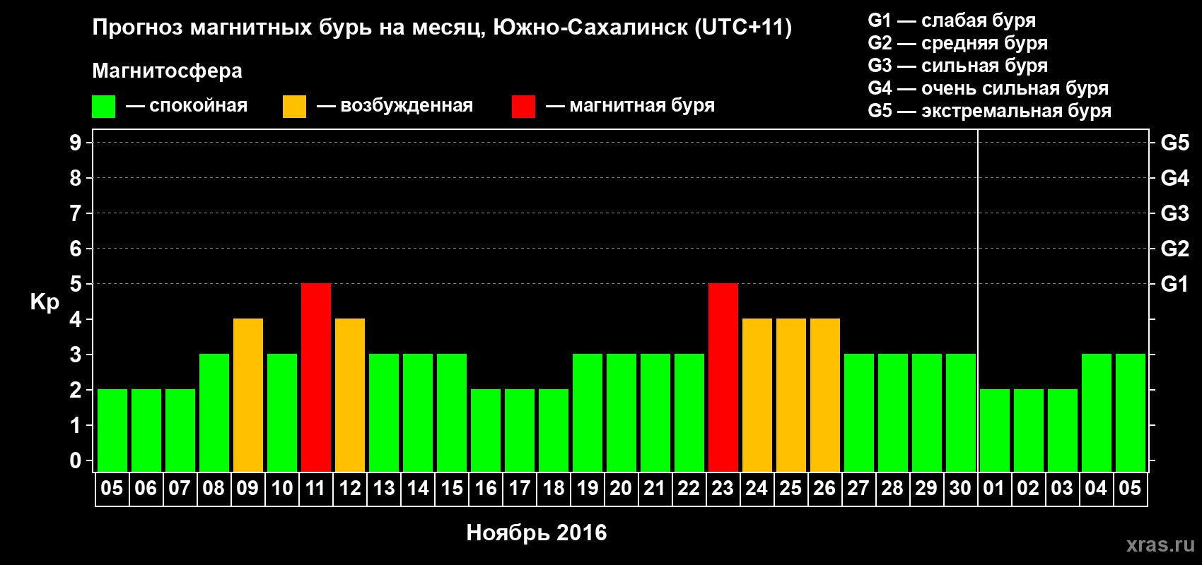 Прогноз максимального суточного геомагнитного индекса Kp на <b>1 месяц</b> (31 день) <b>с 05 ноября по 05 декабря 2016 г</b>