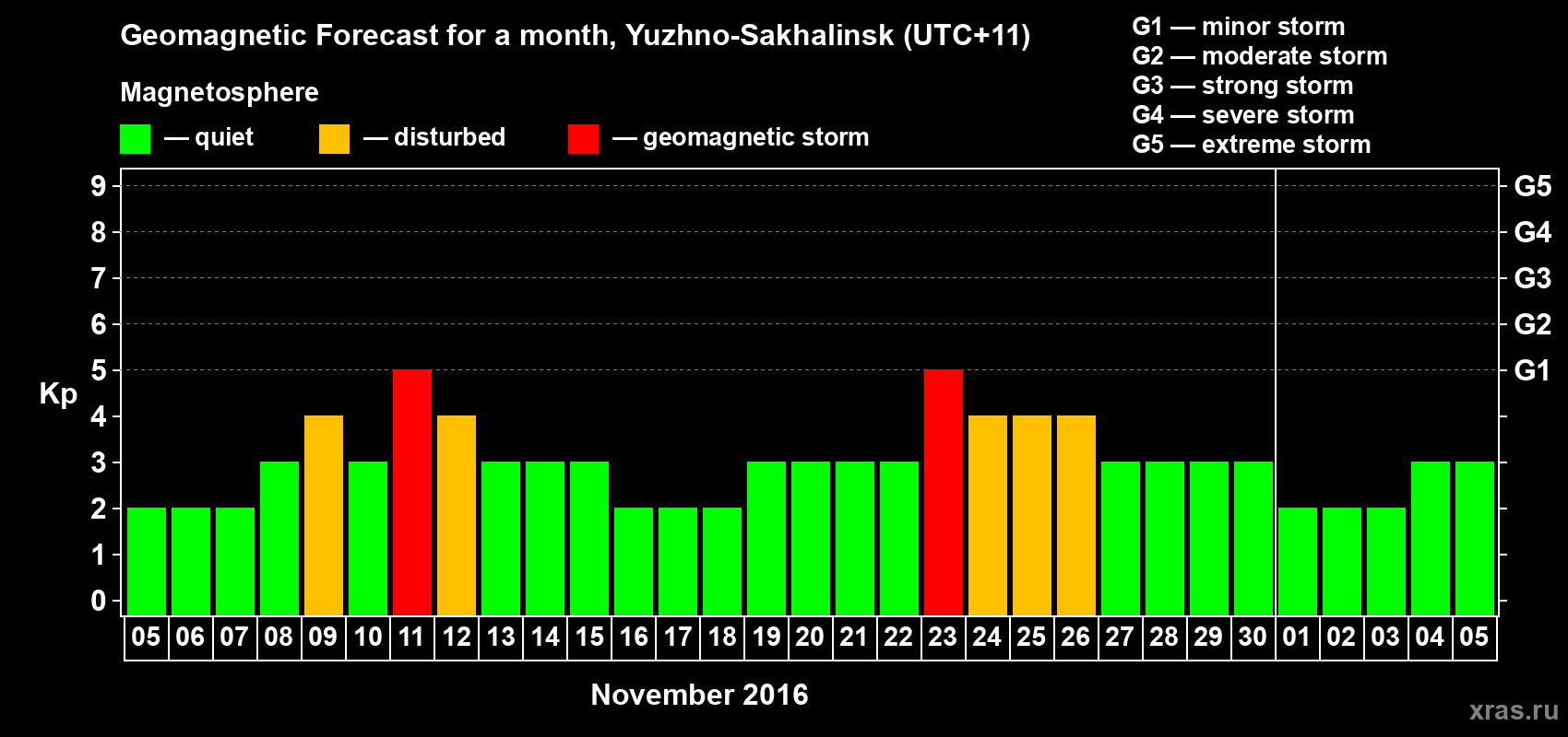 Forecast of the daily maximal value of geomagnetic index Kp for <b>1 month</b> (31 days) <b>from Nov 05, 2016 to Dec 05, 2016</b>