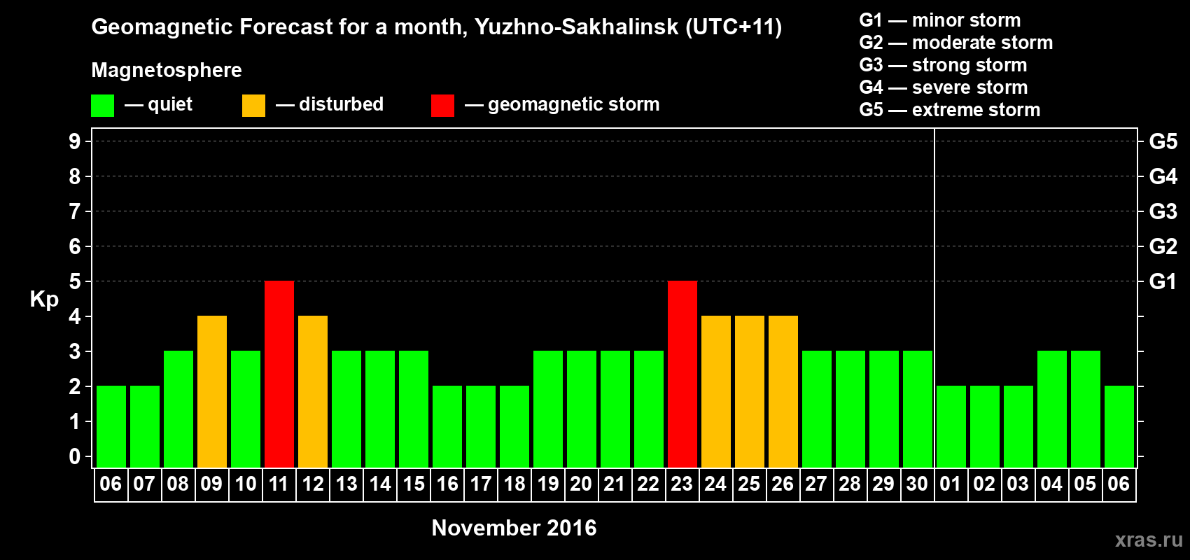 Forecast of the daily maximal value of geomagnetic index Kp for <b>1 month</b> (31 days) <b>from Nov 06, 2016 to Dec 06, 2016</b>
