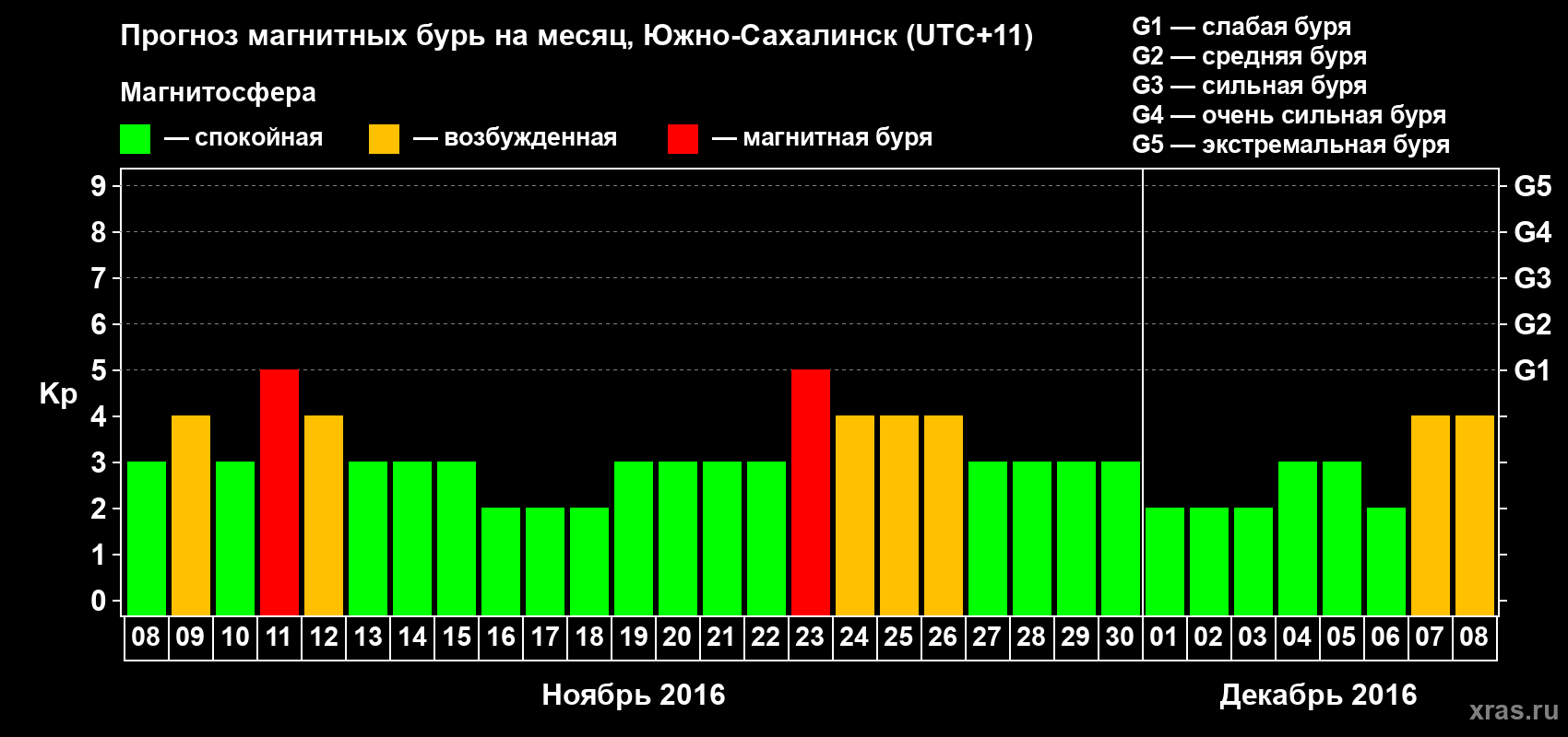 Прогноз максимального суточного геомагнитного индекса Kp на <b>1 месяц</b> (31 день) <b>с 08 ноября по 08 декабря 2016 г</b>
