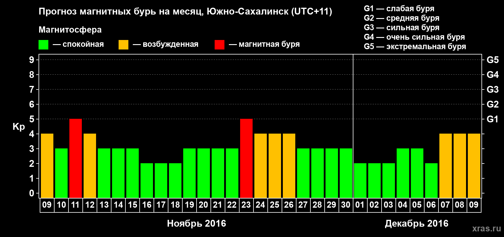 Прогноз максимального суточного геомагнитного индекса Kp на <b>1 месяц</b> (31 день) <b>с 09 ноября по 09 декабря 2016 г</b>