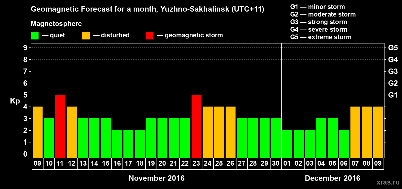 Forecast of the daily maximal value of geomagnetic index Kp for <b>1 month</b> (31 days) <b>from Nov 09, 2016 to Dec 09, 2016</b>