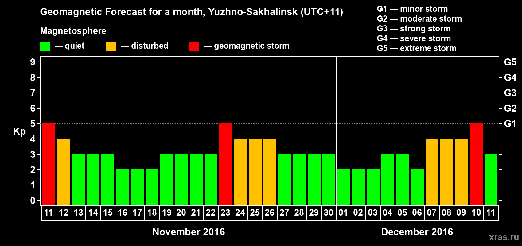 Forecast of the daily maximal value of geomagnetic index Kp for <b>1 month</b> (31 days) <b>from Nov 11, 2016 to Dec 11, 2016</b>