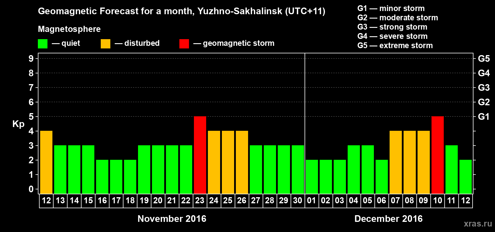 Forecast of the daily maximal value of geomagnetic index Kp for <b>1 month</b> (31 days) <b>from Nov 12, 2016 to Dec 12, 2016</b>