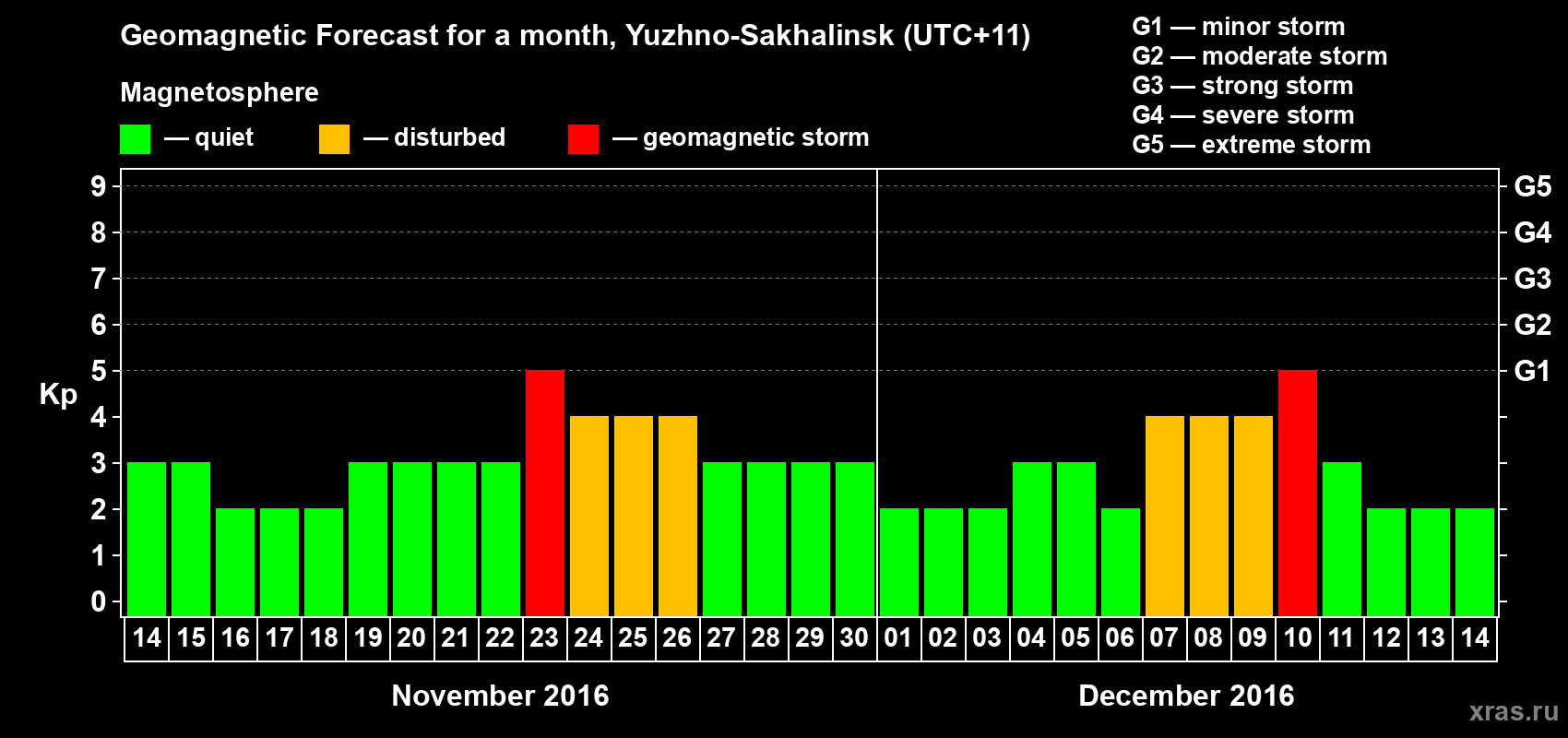 Forecast of the daily maximal value of geomagnetic index Kp for <b>1 month</b> (31 days) <b>from Nov 14, 2016 to Dec 14, 2016</b>