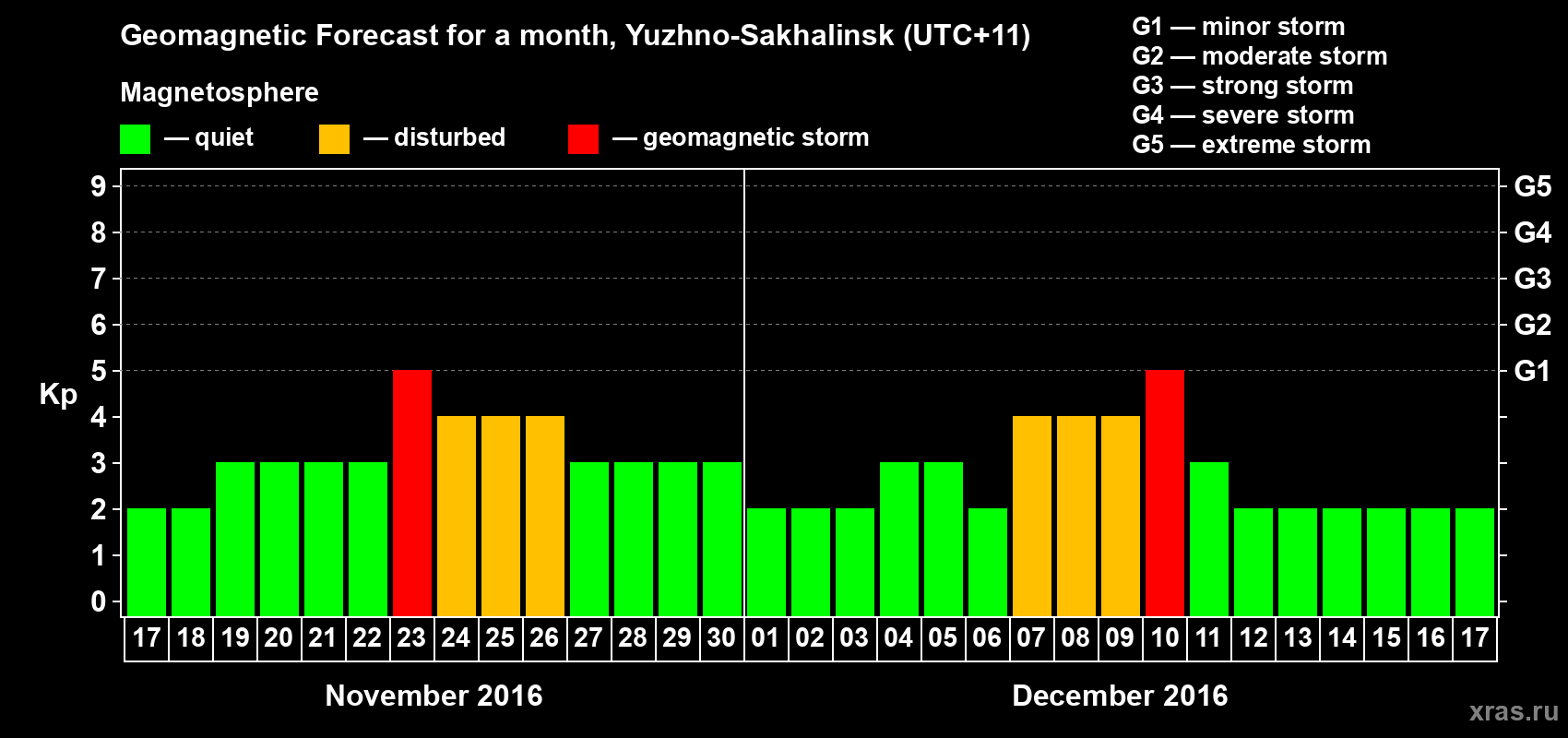 Forecast of the daily maximal value of geomagnetic index Kp for <b>1 month</b> (31 days) <b>from Nov 17, 2016 to Dec 17, 2016</b>