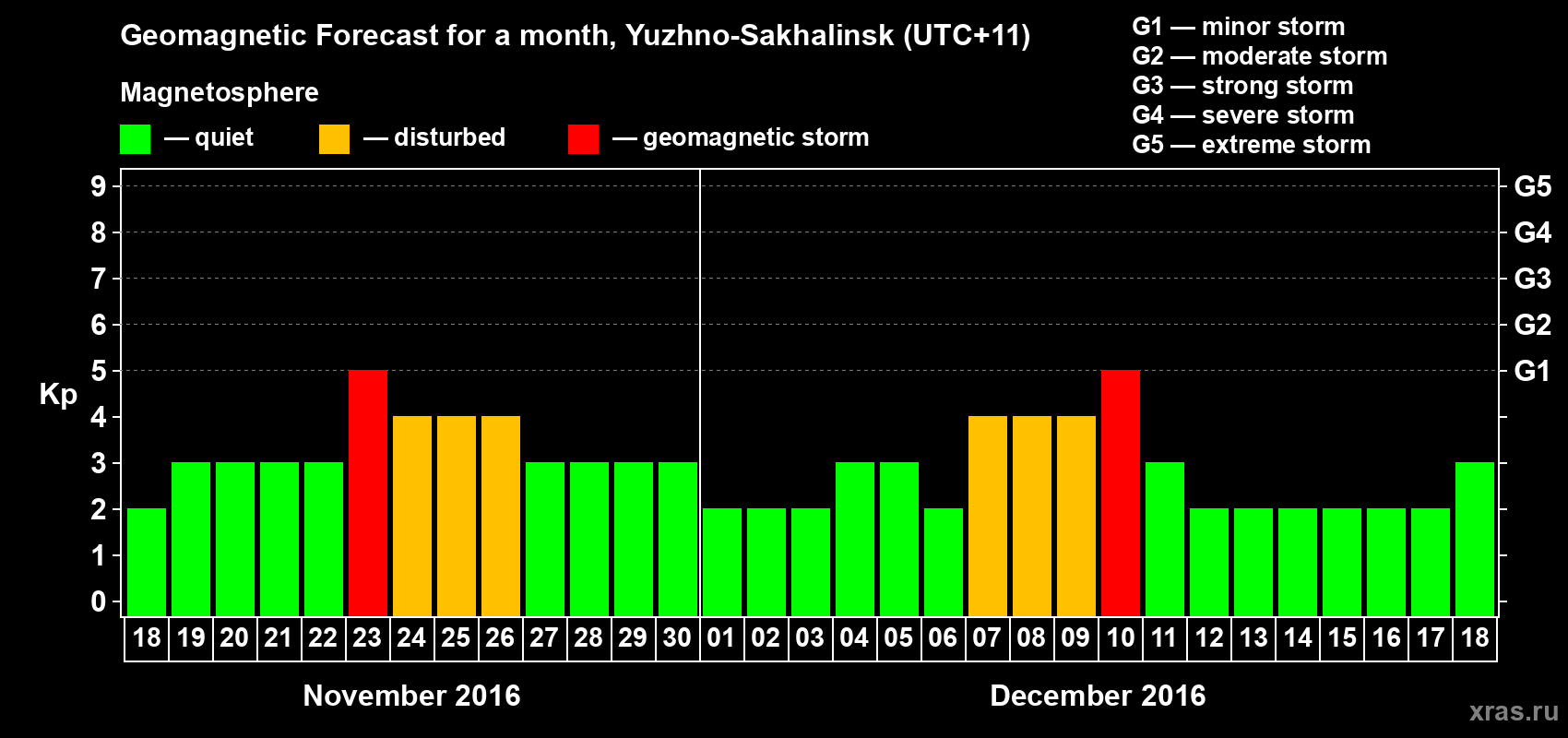 Forecast of the daily maximal value of geomagnetic index Kp for <b>1 month</b> (31 days) <b>from Nov 18, 2016 to Dec 18, 2016</b>