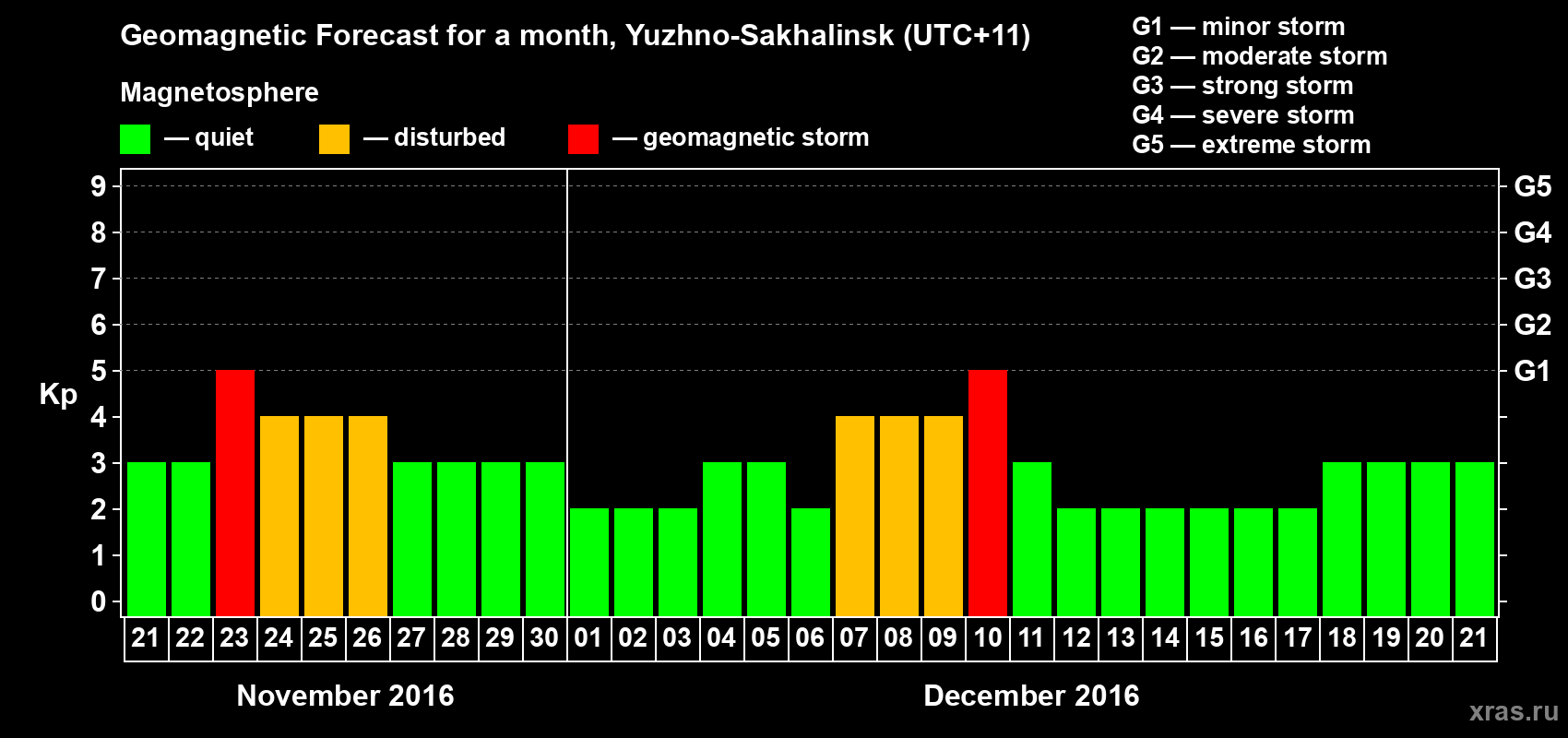 Forecast of the daily maximal value of geomagnetic index Kp for <b>1 month</b> (31 days) <b>from Nov 21, 2016 to Dec 21, 2016</b>