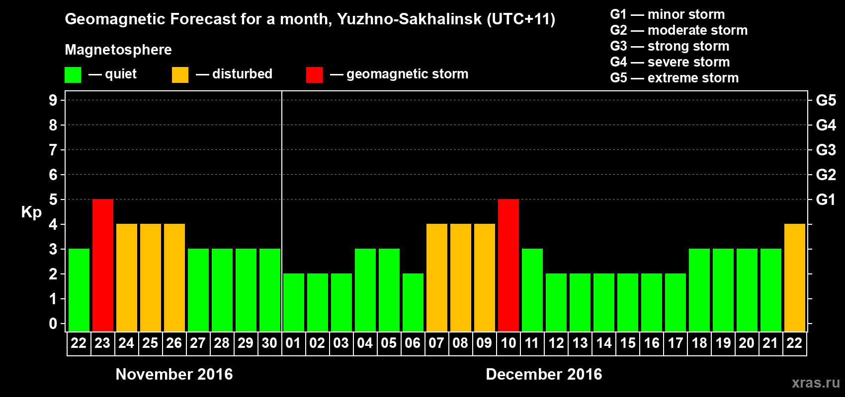 Forecast of the daily maximal value of geomagnetic index Kp for <b>1 month</b> (31 days) <b>from Nov 22, 2016 to Dec 22, 2016</b>