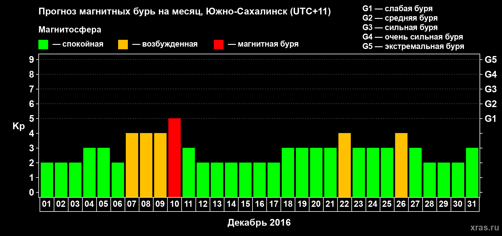 Прогноз максимального суточного геомагнитного индекса Kp на <b>1 месяц</b> (31 день) <b>с 01 декабря по 31 декабря 2016 г</b>