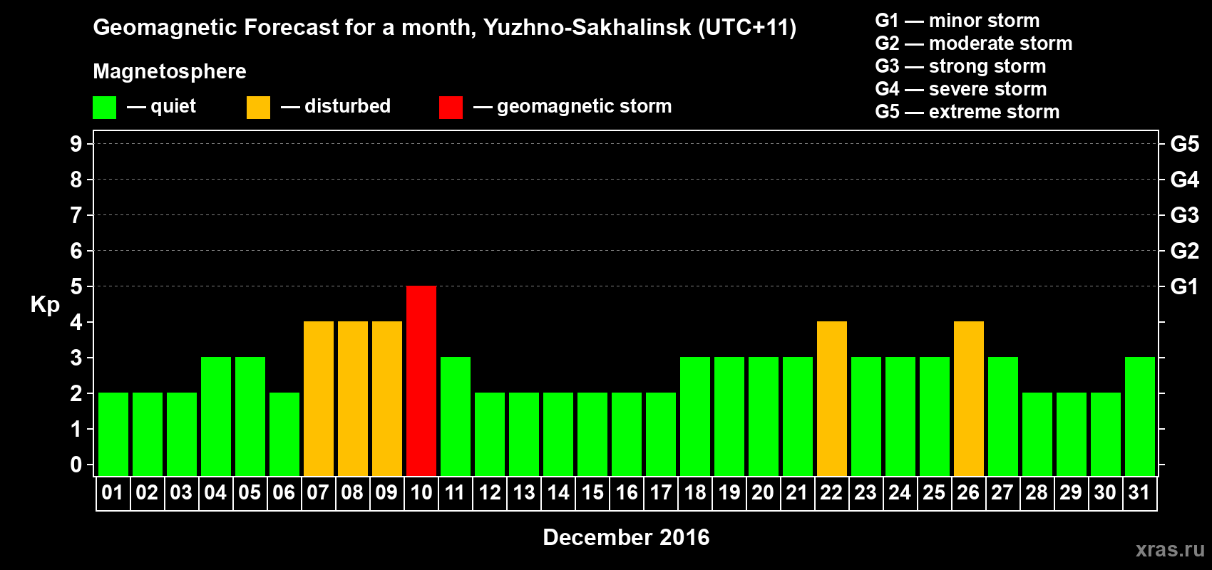 Forecast of the daily maximal value of geomagnetic index Kp for <b>1 month</b> (31 days) <b>from Dec 01, 2016 to Dec 31, 2016</b>