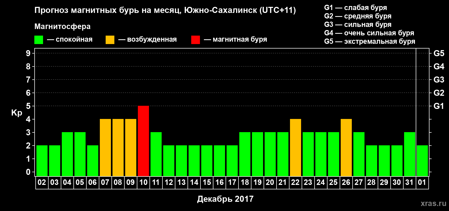 Прогноз максимального суточного геомагнитного индекса Kp на <b>1 месяц</b> (31 день) <b>с 02 декабря 2016 г по 01 января 2017 г</b>