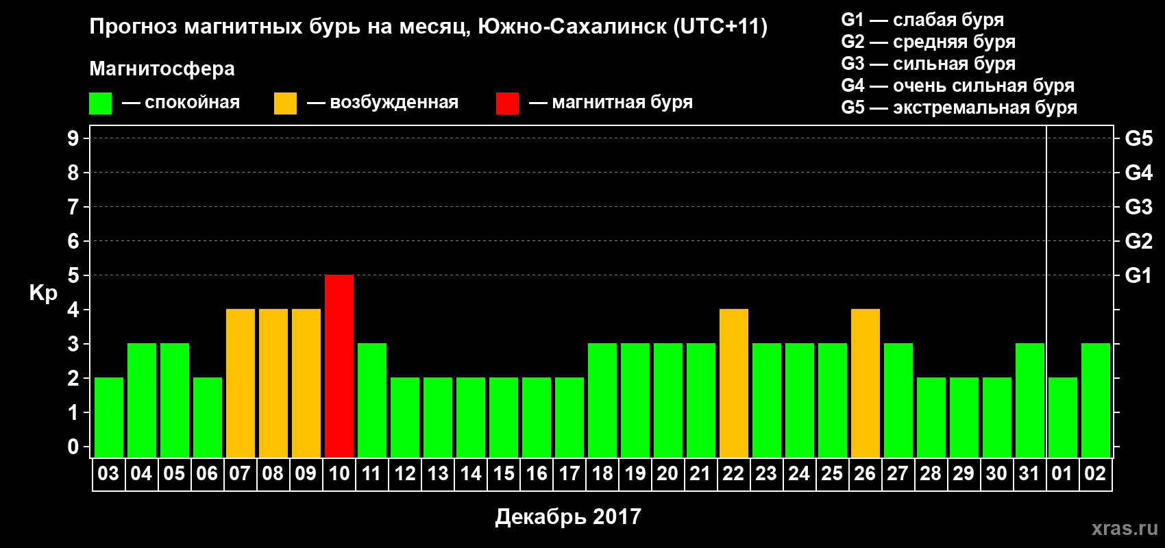 Прогноз максимального суточного геомагнитного индекса Kp на <b>1 месяц</b> (31 день) <b>с 03 декабря 2016 г по 02 января 2017 г</b>