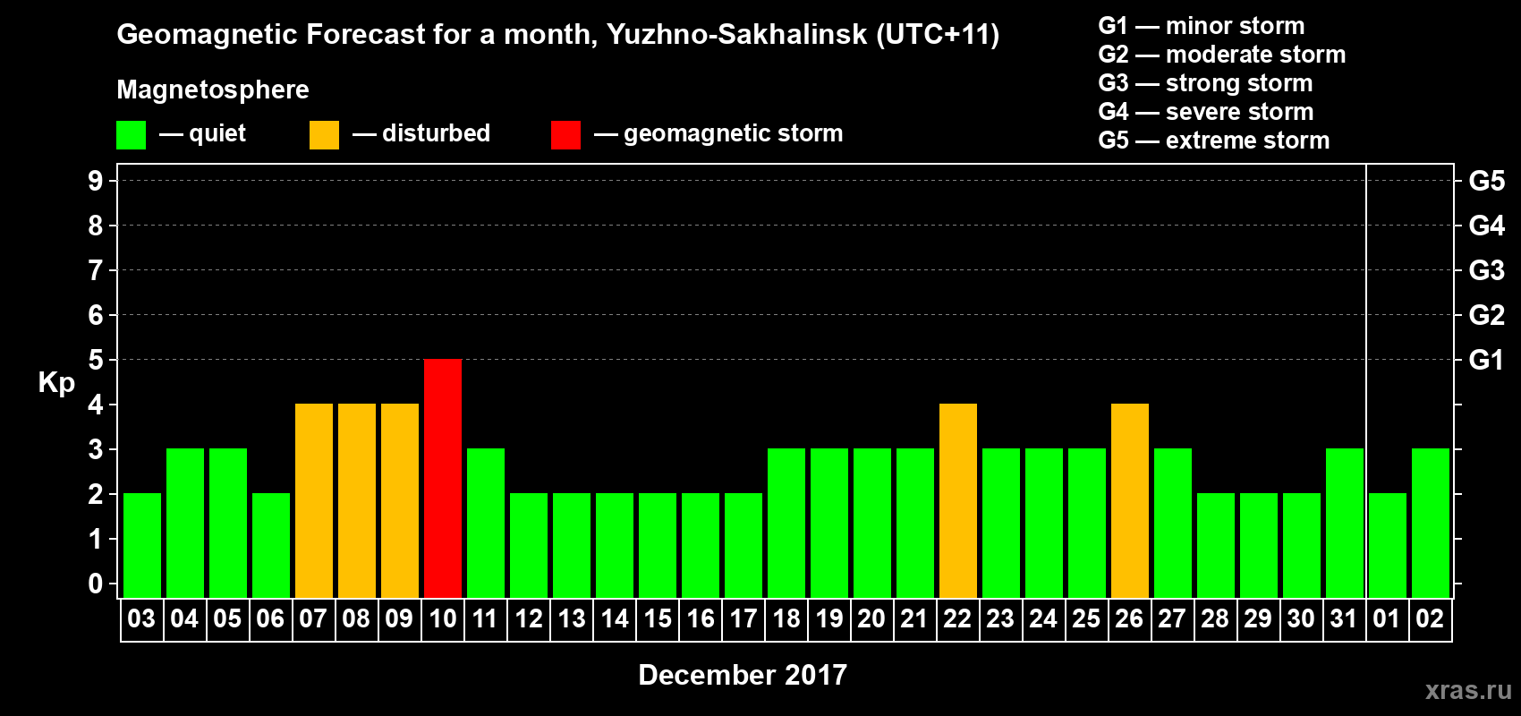 Forecast of the daily maximal value of geomagnetic index Kp for <b>1 month</b> (31 days) <b>from Dec 03, 2016 to Jan 02, 2017</b>
