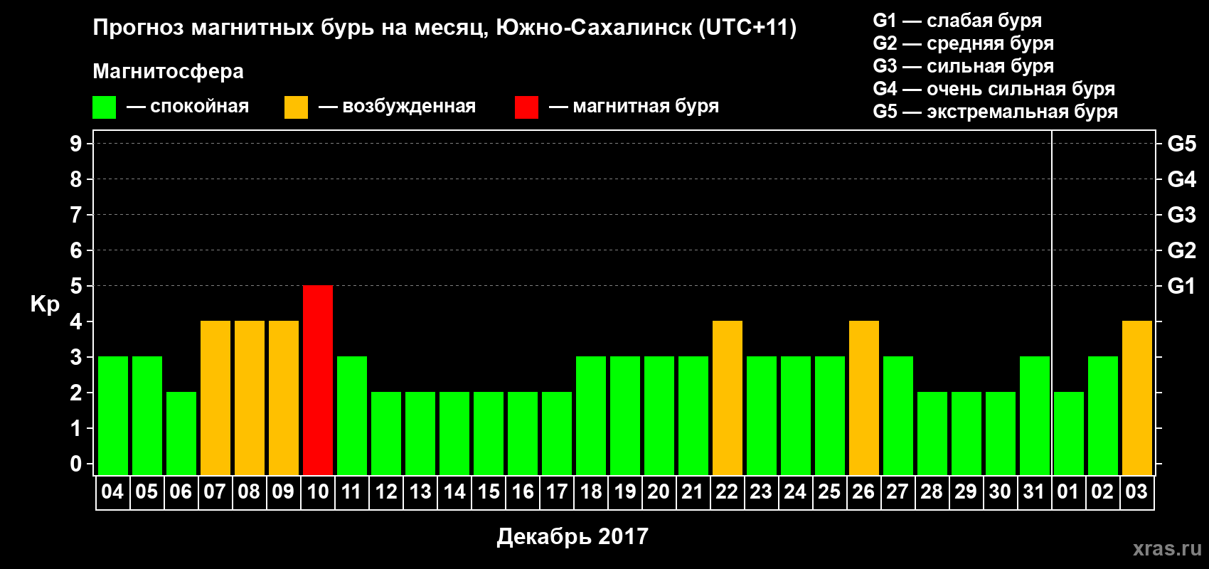 Прогноз максимального суточного геомагнитного индекса Kp на <b>1 месяц</b> (31 день) <b>с 04 декабря 2016 г по 03 января 2017 г</b>