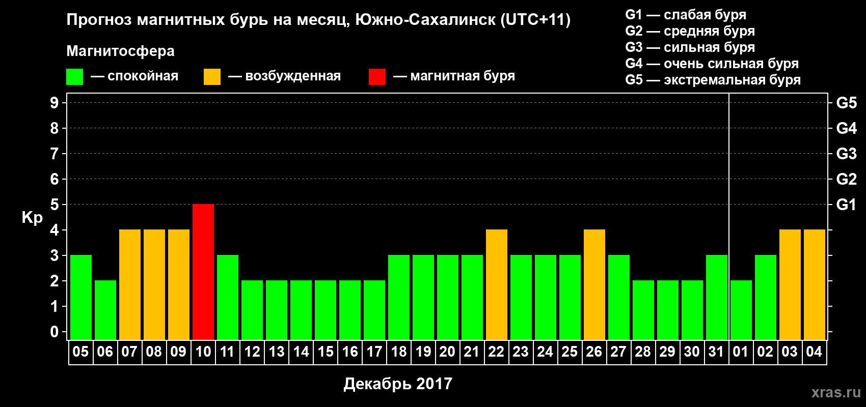 Прогноз максимального суточного геомагнитного индекса Kp на <b>1 месяц</b> (31 день) <b>с 05 декабря 2016 г по 04 января 2017 г</b>