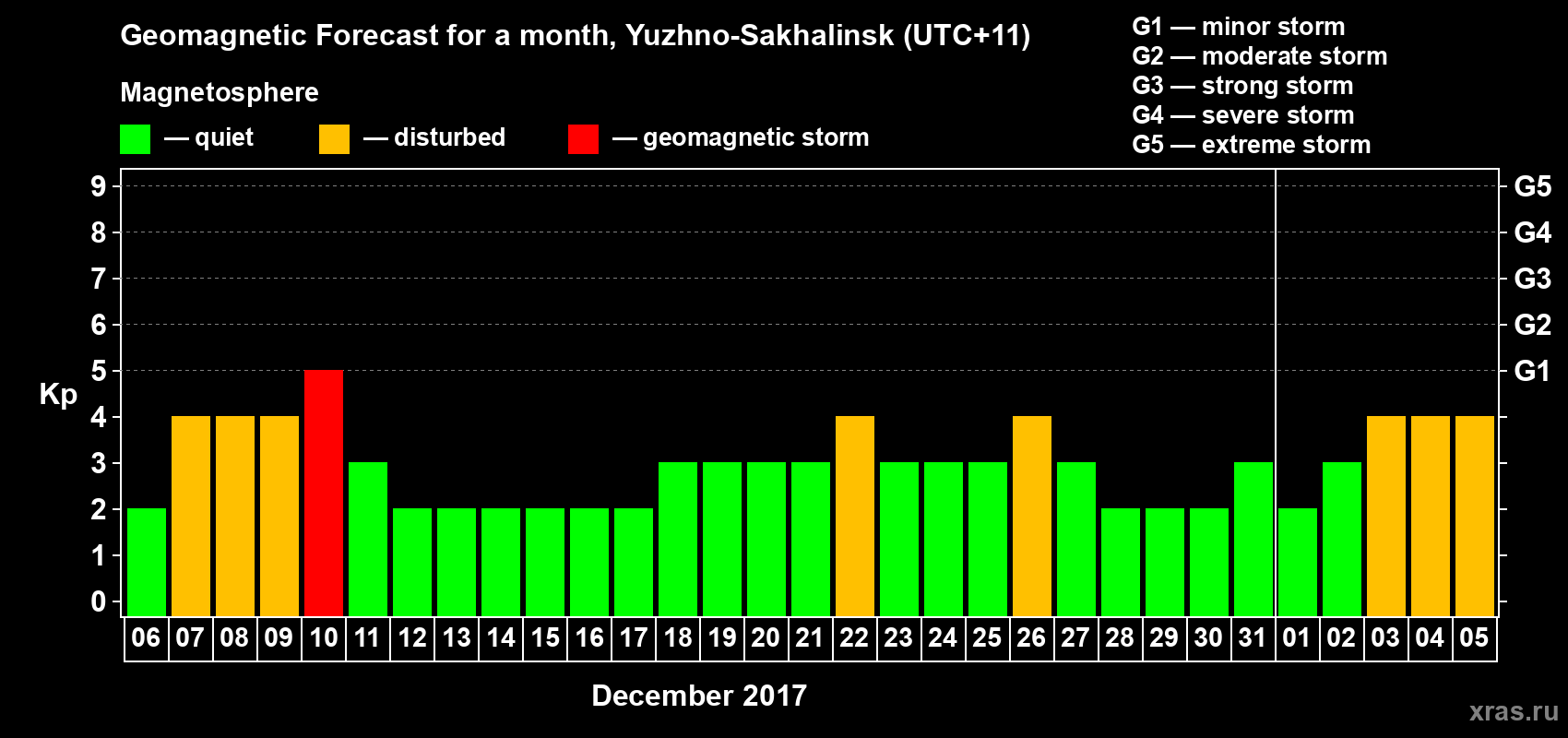 Forecast of the daily maximal value of geomagnetic index Kp for <b>1 month</b> (31 days) <b>from Dec 06, 2016 to Jan 05, 2017</b>