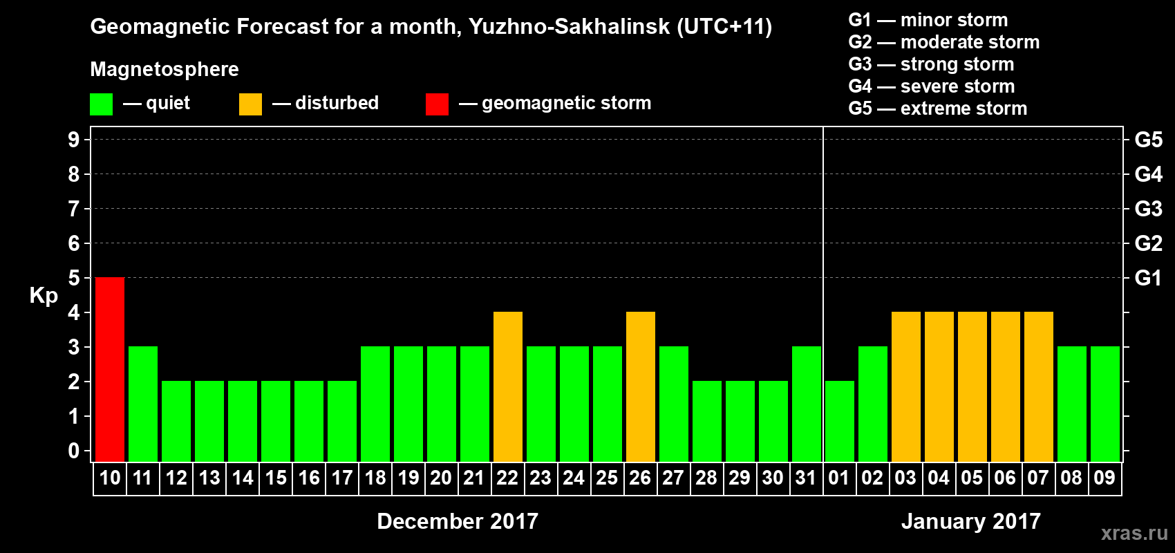 Forecast of the daily maximal value of geomagnetic index Kp for <b>1 month</b> (31 days) <b>from Dec 10, 2016 to Jan 09, 2017</b>