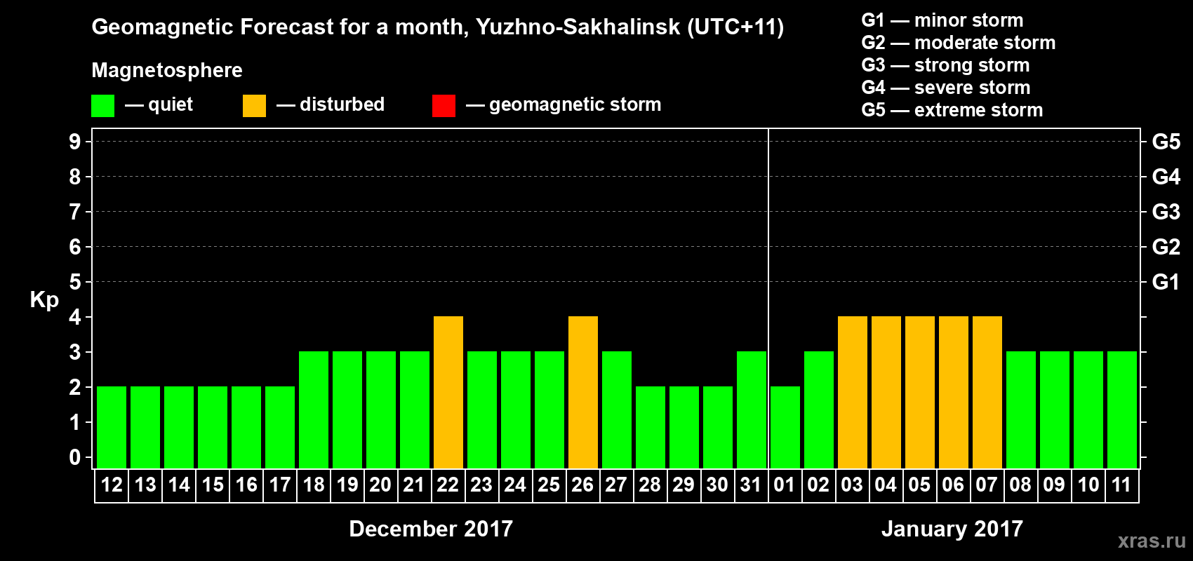 Forecast of the daily maximal value of geomagnetic index Kp for <b>1 month</b> (31 days) <b>from Dec 12, 2016 to Jan 11, 2017</b>