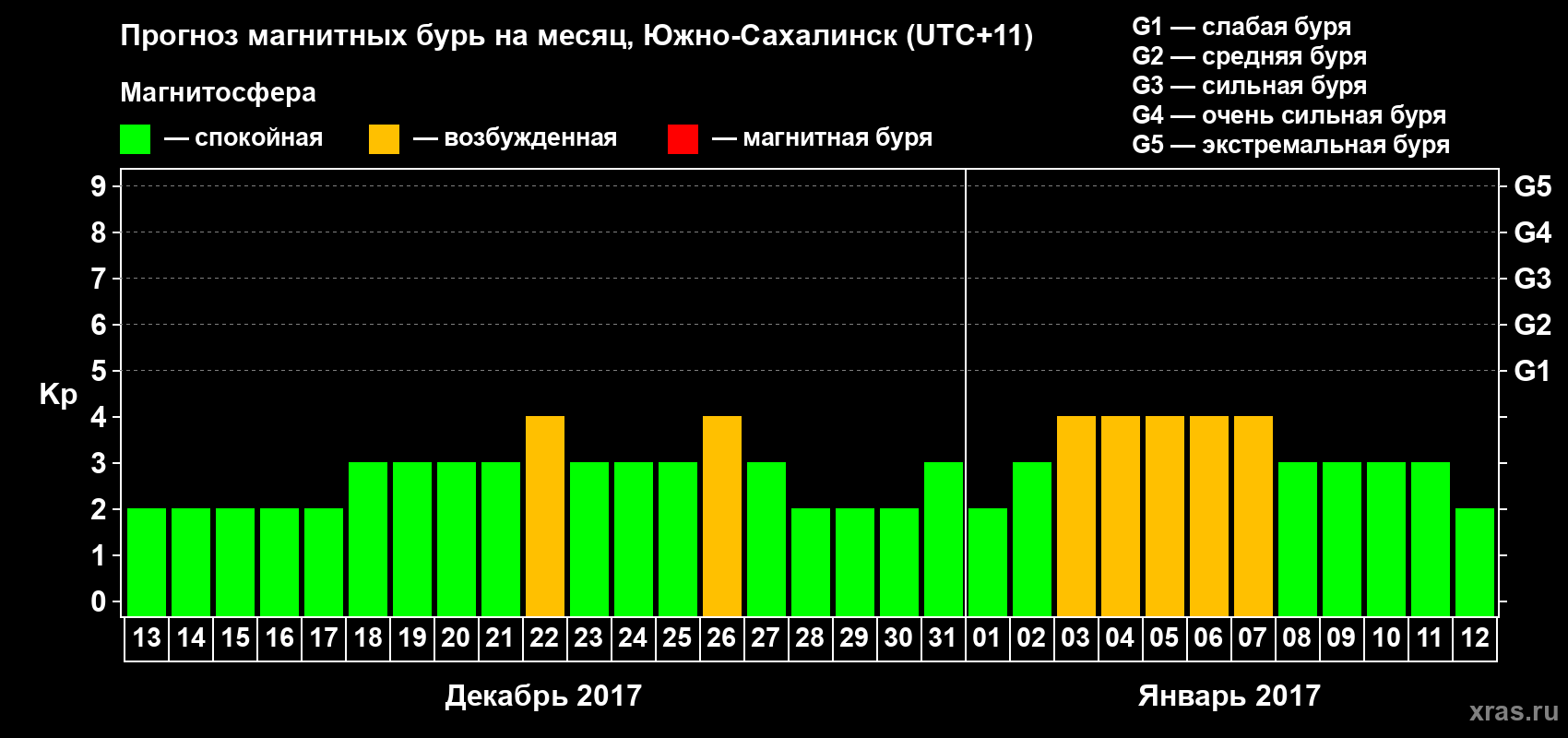 Прогноз максимального суточного геомагнитного индекса Kp на <b>1 месяц</b> (31 день) <b>с 13 декабря 2016 г по 12 января 2017 г</b>