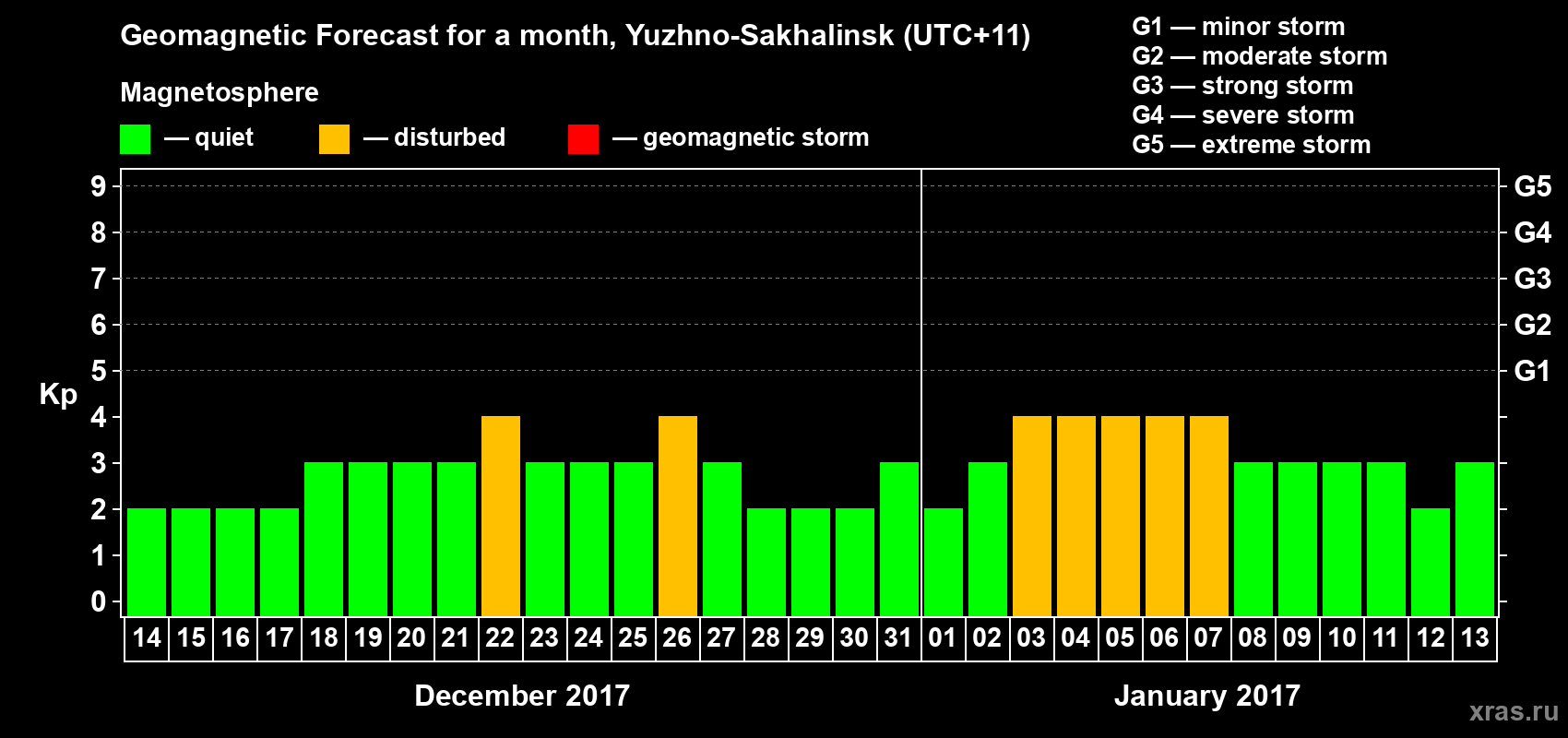 Forecast of the daily maximal value of geomagnetic index Kp for <b>1 month</b> (31 days) <b>from Dec 14, 2016 to Jan 13, 2017</b>