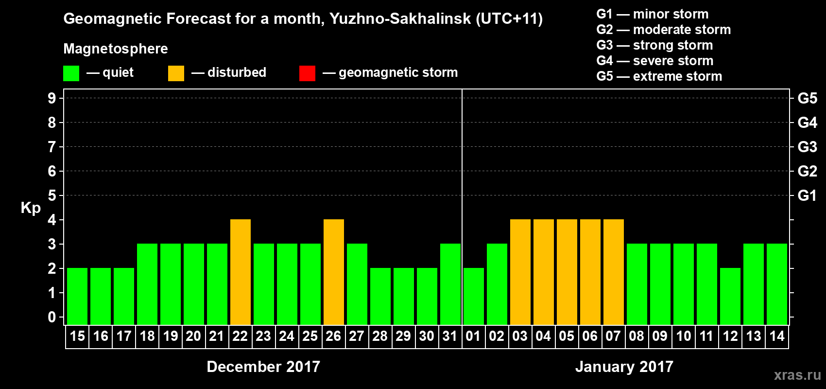 Forecast of the daily maximal value of geomagnetic index Kp for <b>1 month</b> (31 days) <b>from Dec 15, 2016 to Jan 14, 2017</b>
