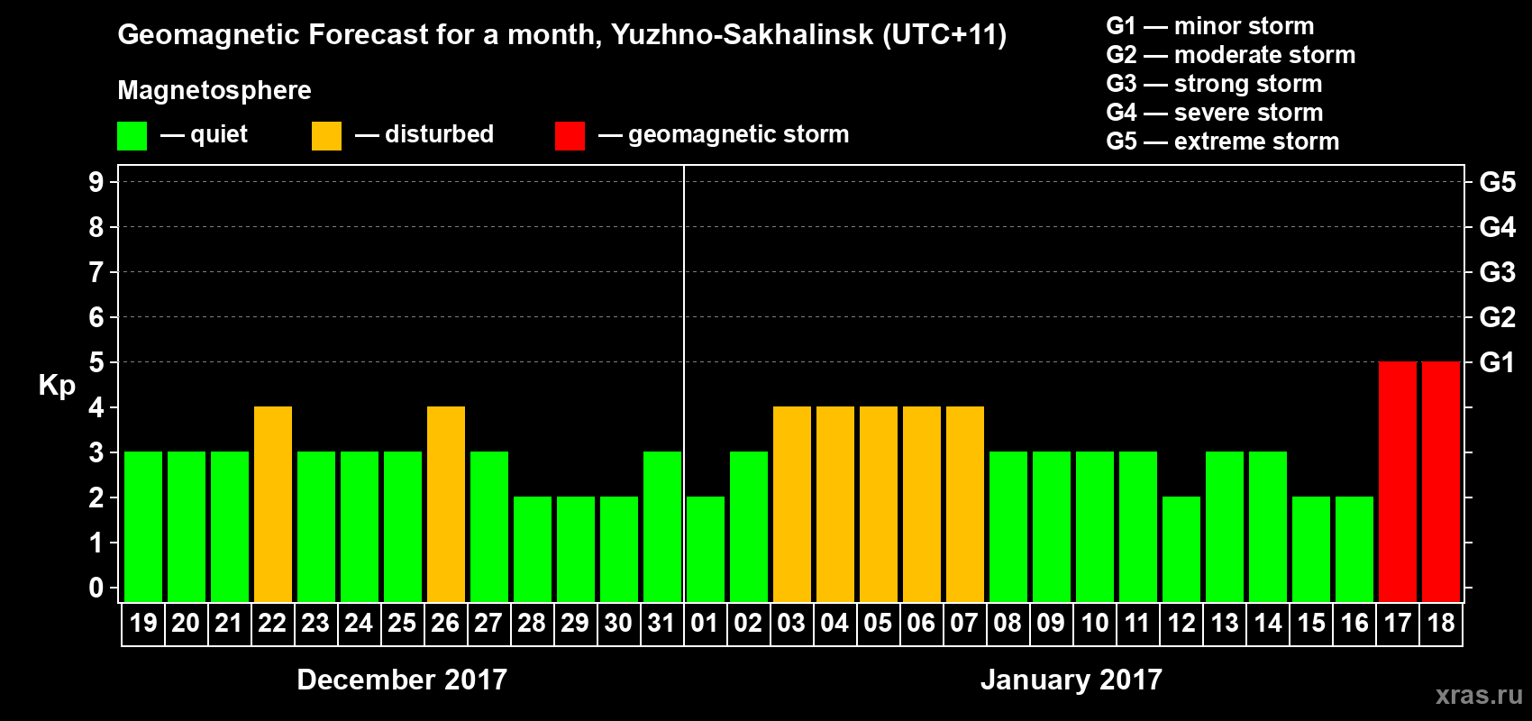 Forecast of the daily maximal value of geomagnetic index Kp for <b>1 month</b> (31 days) <b>from Dec 19, 2016 to Jan 18, 2017</b>