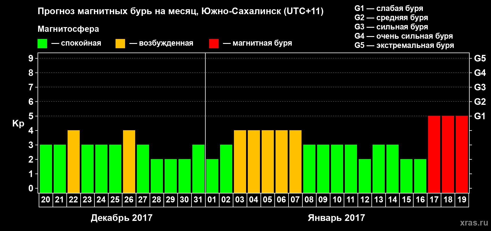 Прогноз максимального суточного геомагнитного индекса Kp на <b>1 месяц</b> (31 день) <b>с 20 декабря 2016 г по 19 января 2017 г</b>