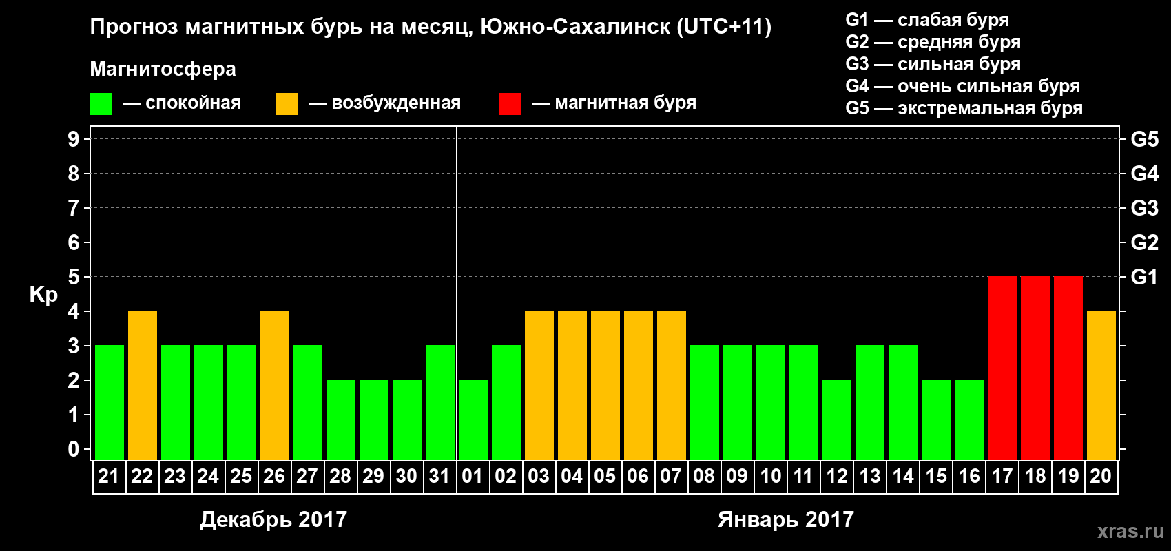 Прогноз максимального суточного геомагнитного индекса Kp на <b>1 месяц</b> (31 день) <b>с 21 декабря 2016 г по 20 января 2017 г</b>