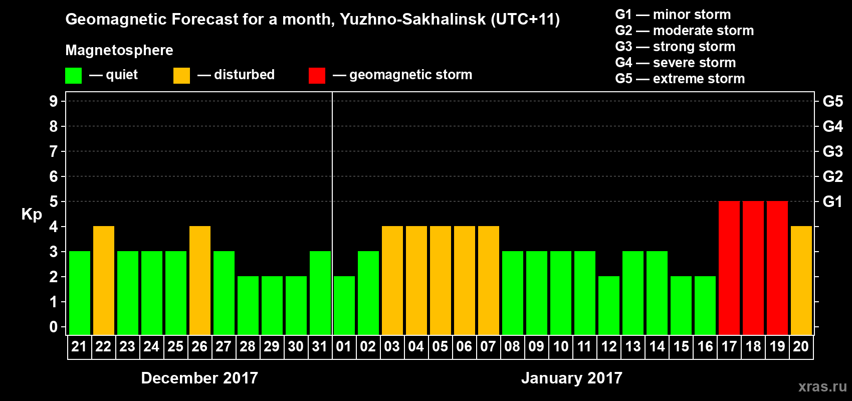 Forecast of the daily maximal value of geomagnetic index Kp for <b>1 month</b> (31 days) <b>from Dec 21, 2016 to Jan 20, 2017</b>