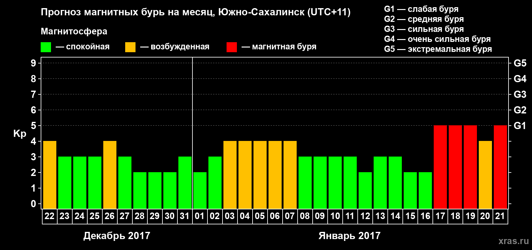 Прогноз максимального суточного геомагнитного индекса Kp на <b>1 месяц</b> (31 день) <b>с 22 декабря 2016 г по 21 января 2017 г</b>